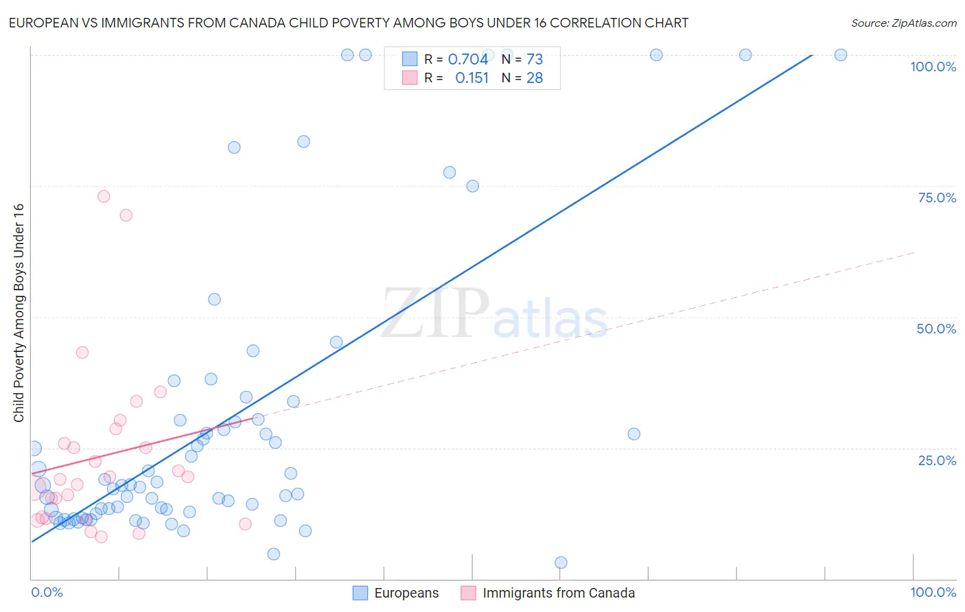 European vs Immigrants from Canada Child Poverty Among Boys Under 16