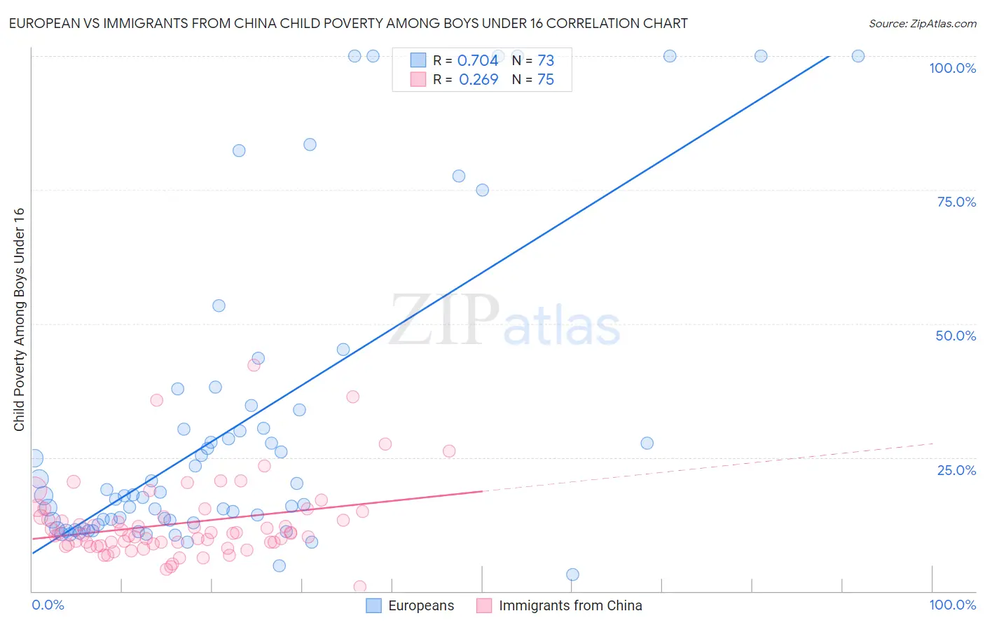 European vs Immigrants from China Child Poverty Among Boys Under 16