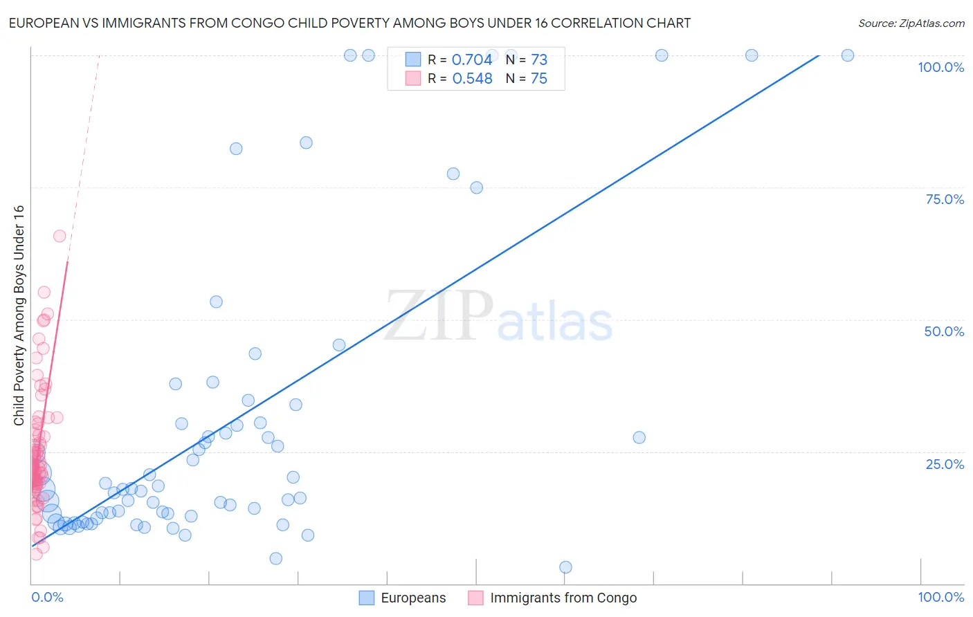 European vs Immigrants from Congo Child Poverty Among Boys Under 16