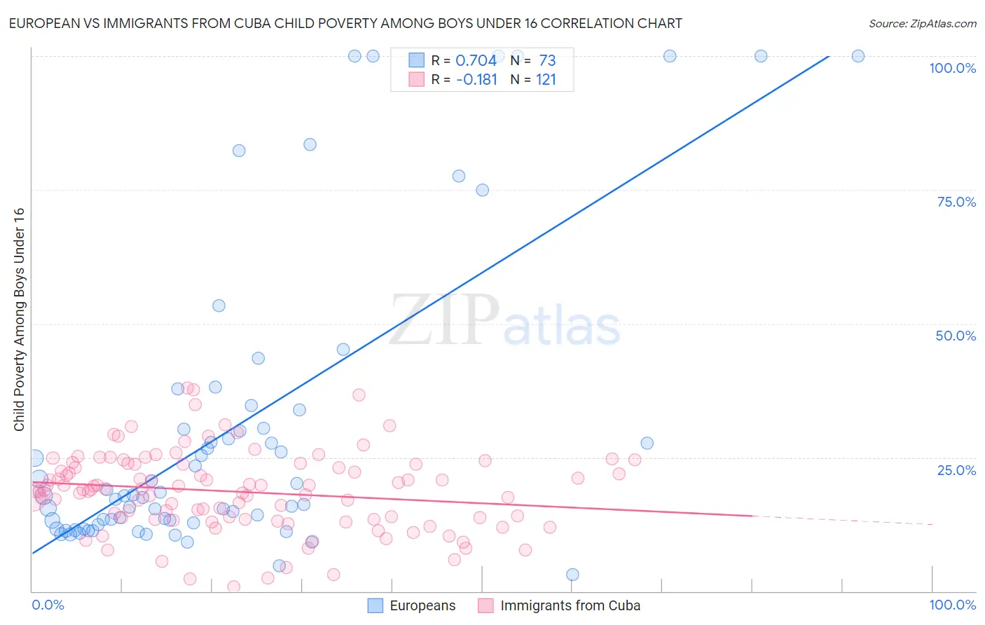 European vs Immigrants from Cuba Child Poverty Among Boys Under 16