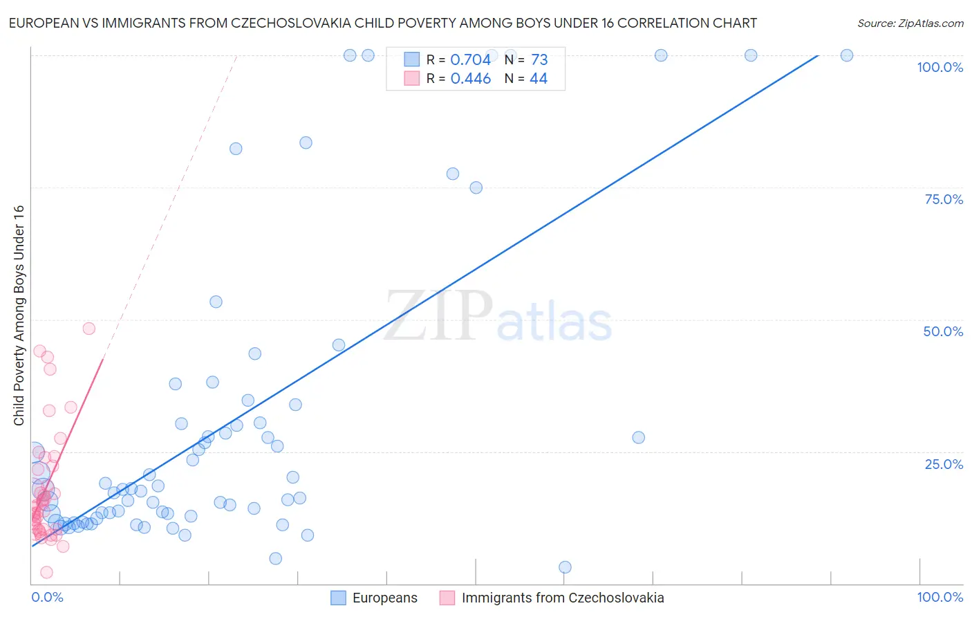 European vs Immigrants from Czechoslovakia Child Poverty Among Boys Under 16
