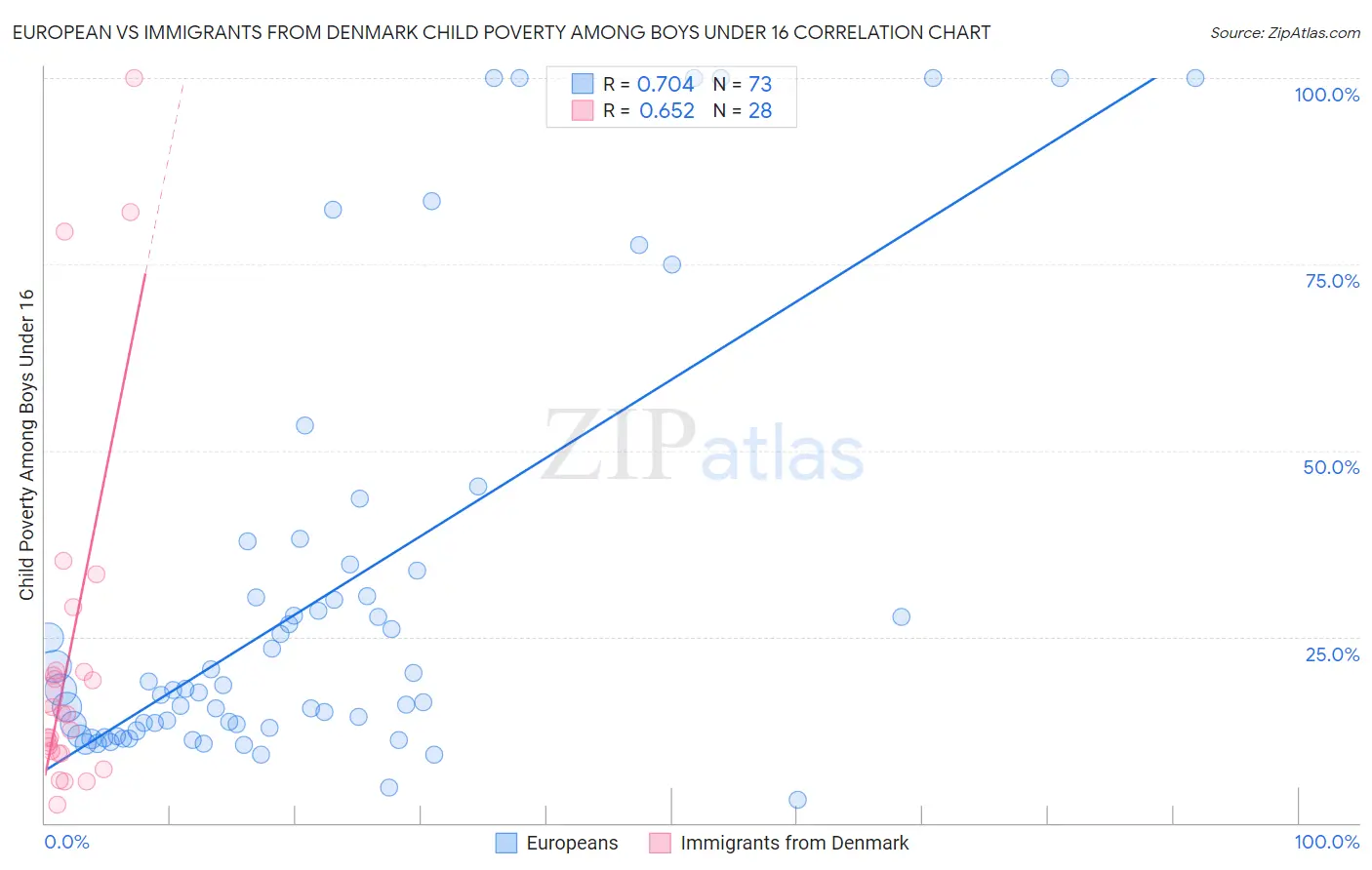 European vs Immigrants from Denmark Child Poverty Among Boys Under 16