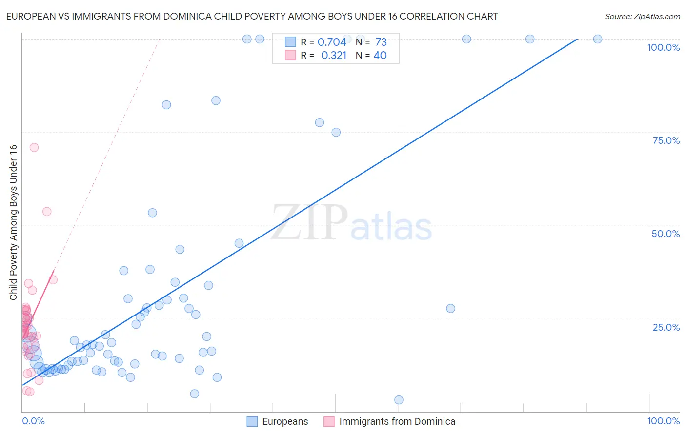 European vs Immigrants from Dominica Child Poverty Among Boys Under 16