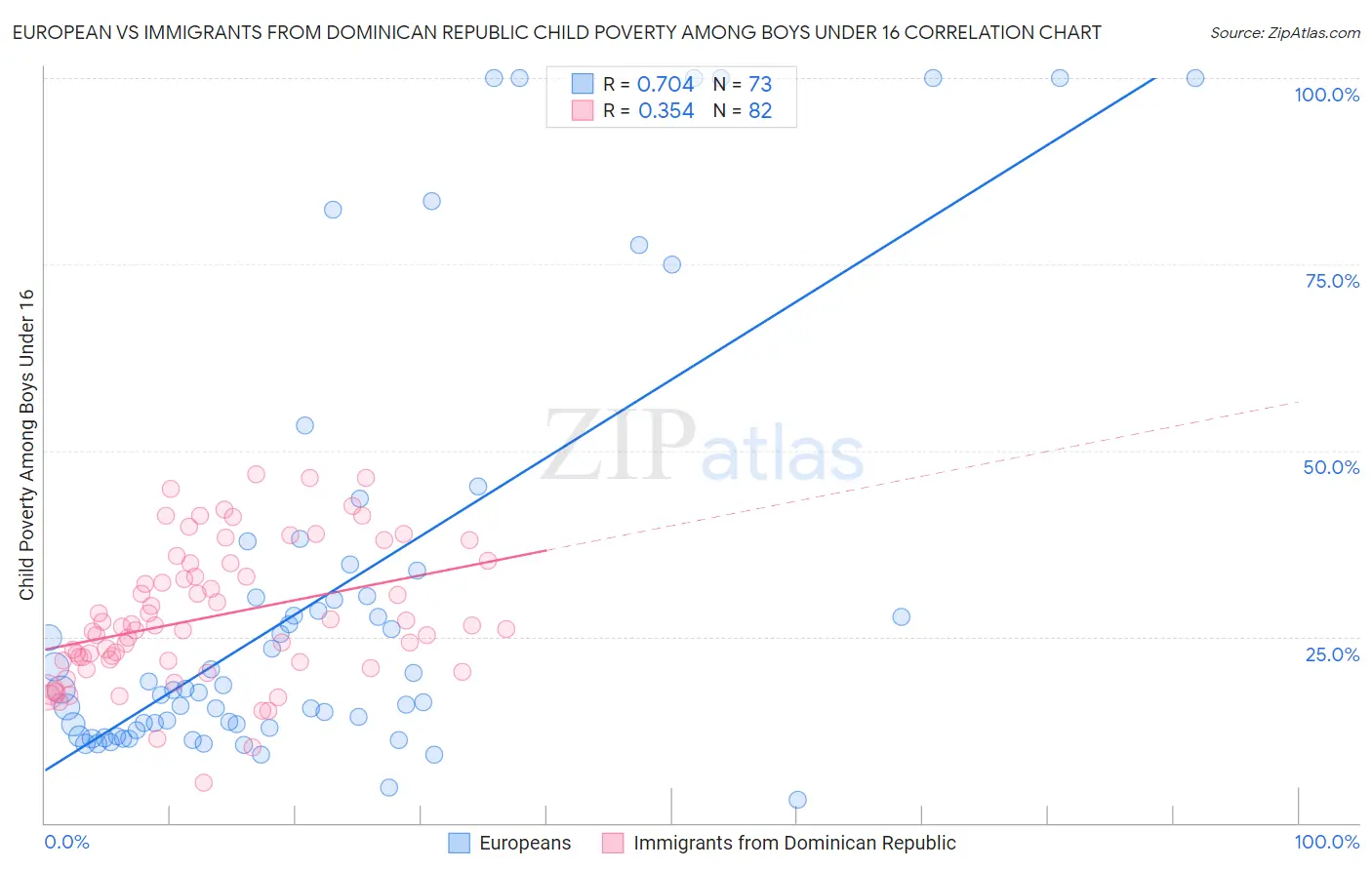 European vs Immigrants from Dominican Republic Child Poverty Among Boys Under 16
