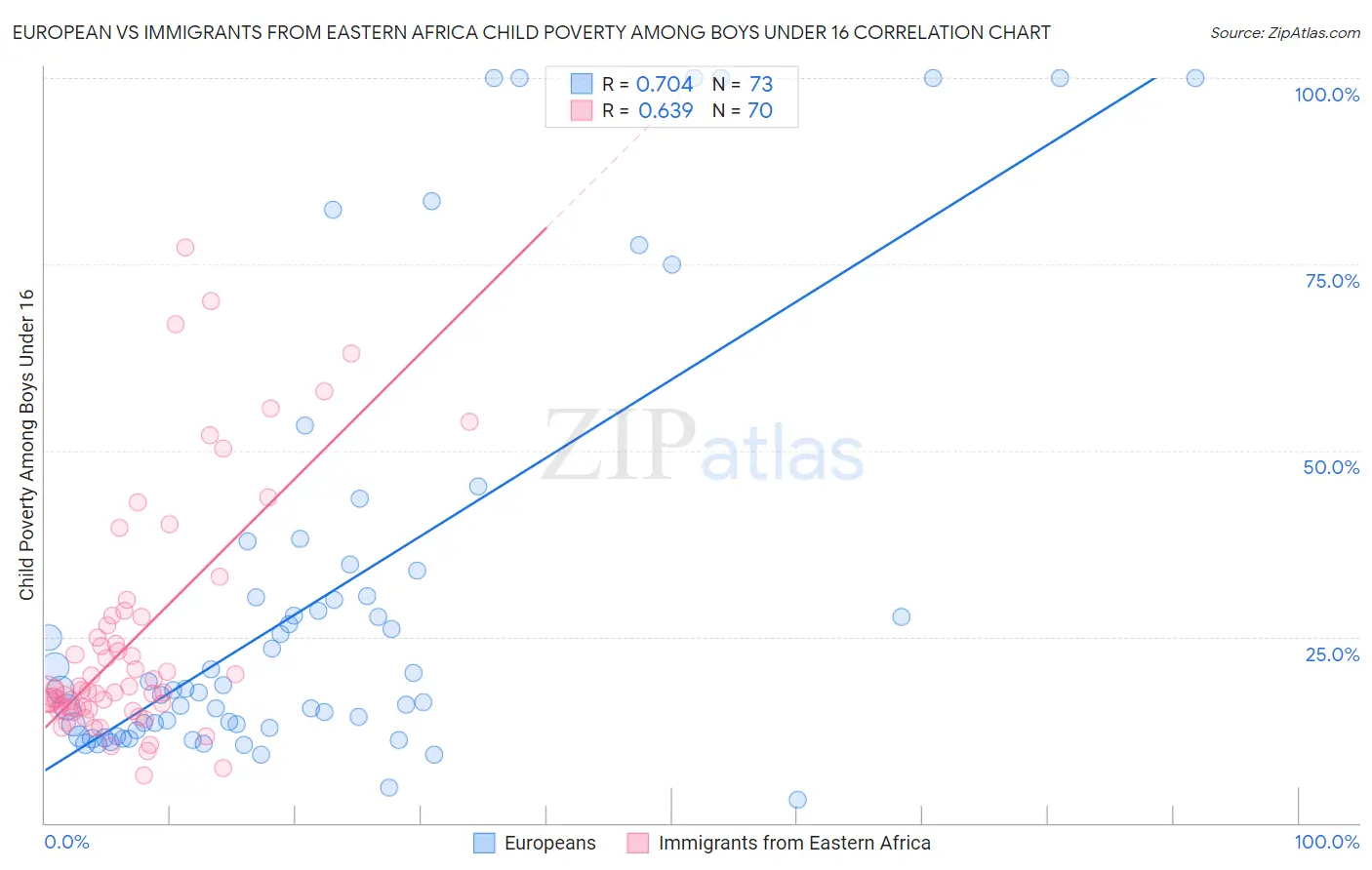 European vs Immigrants from Eastern Africa Child Poverty Among Boys Under 16