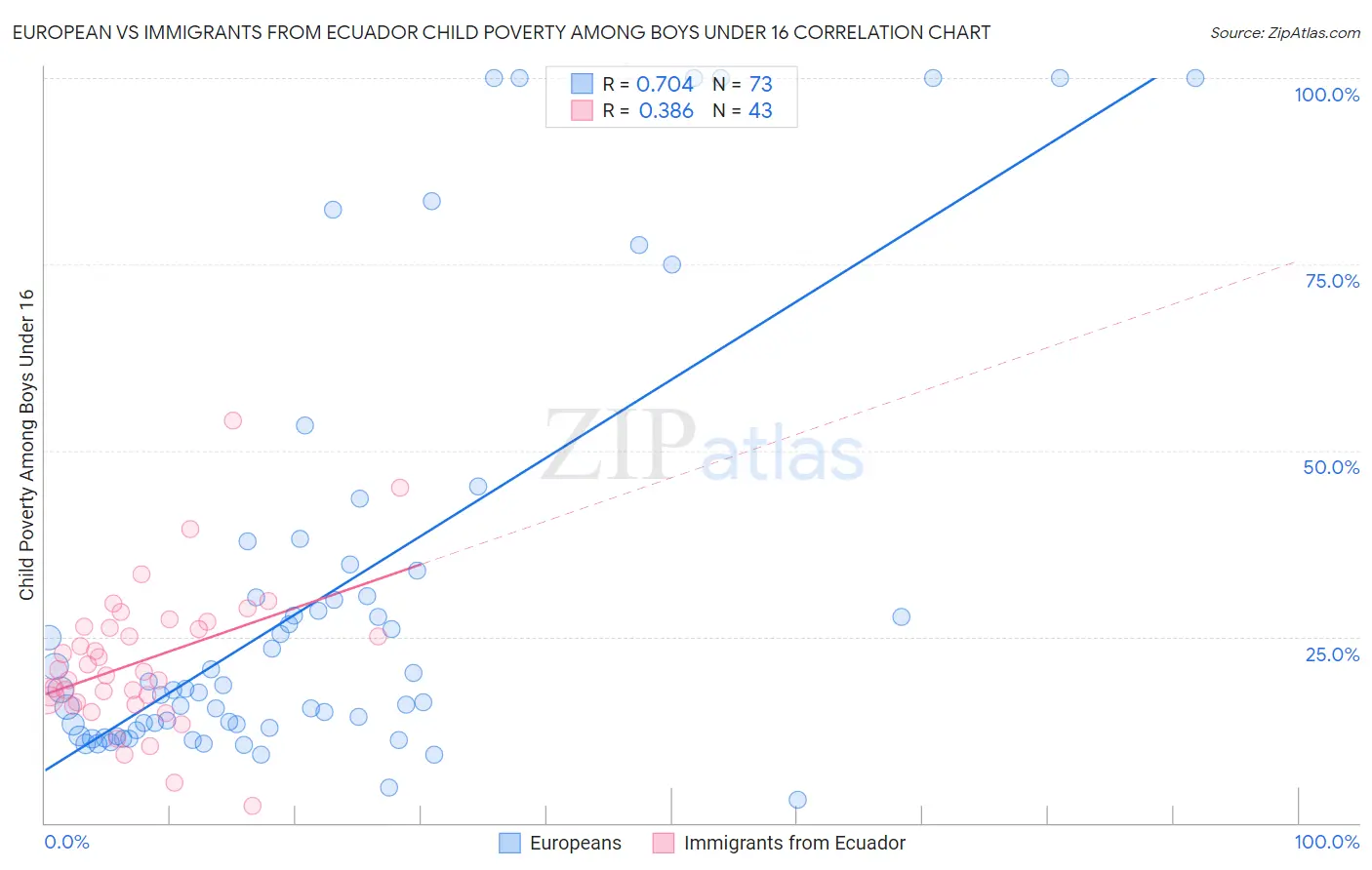 European vs Immigrants from Ecuador Child Poverty Among Boys Under 16