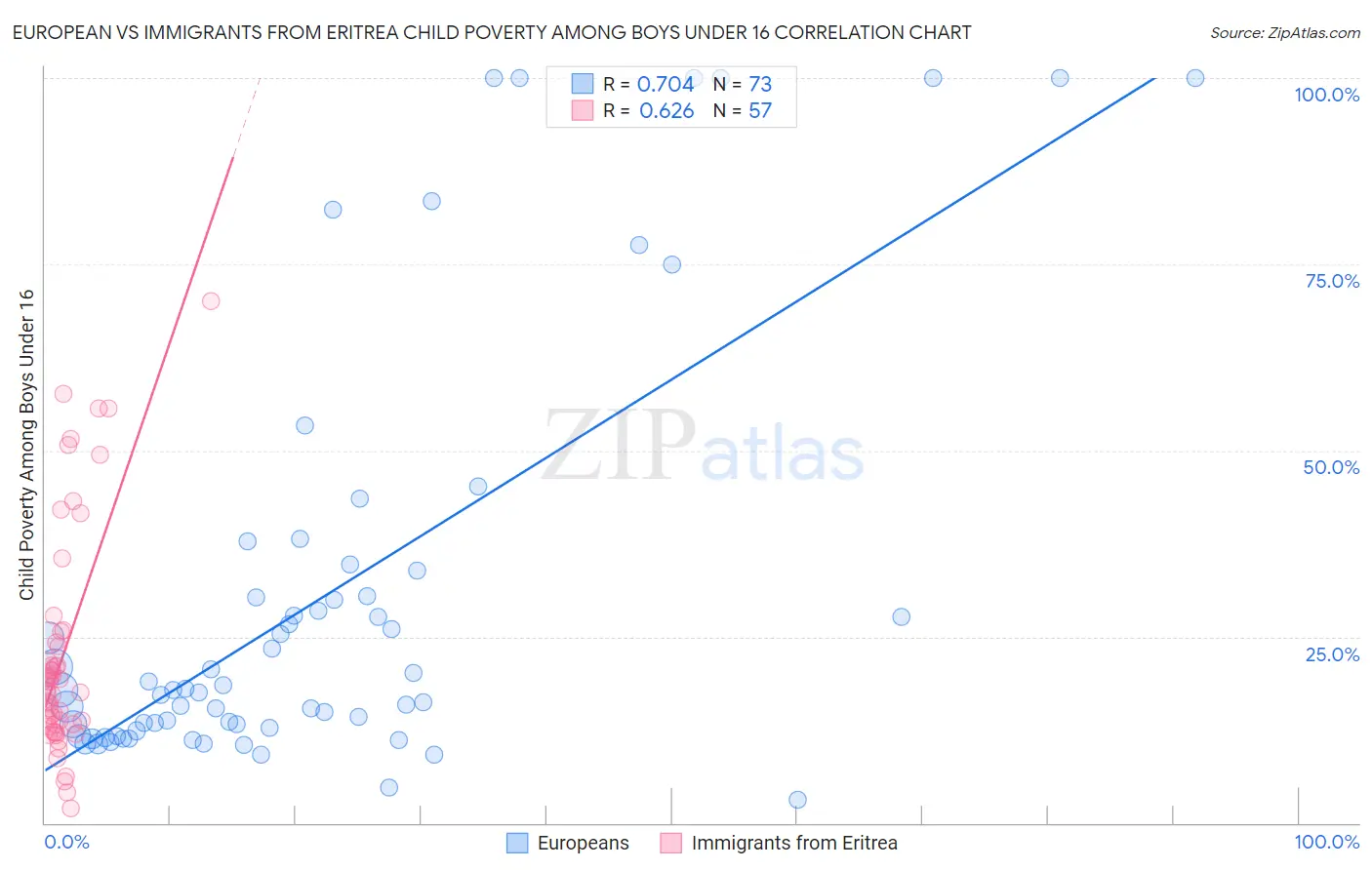 European vs Immigrants from Eritrea Child Poverty Among Boys Under 16