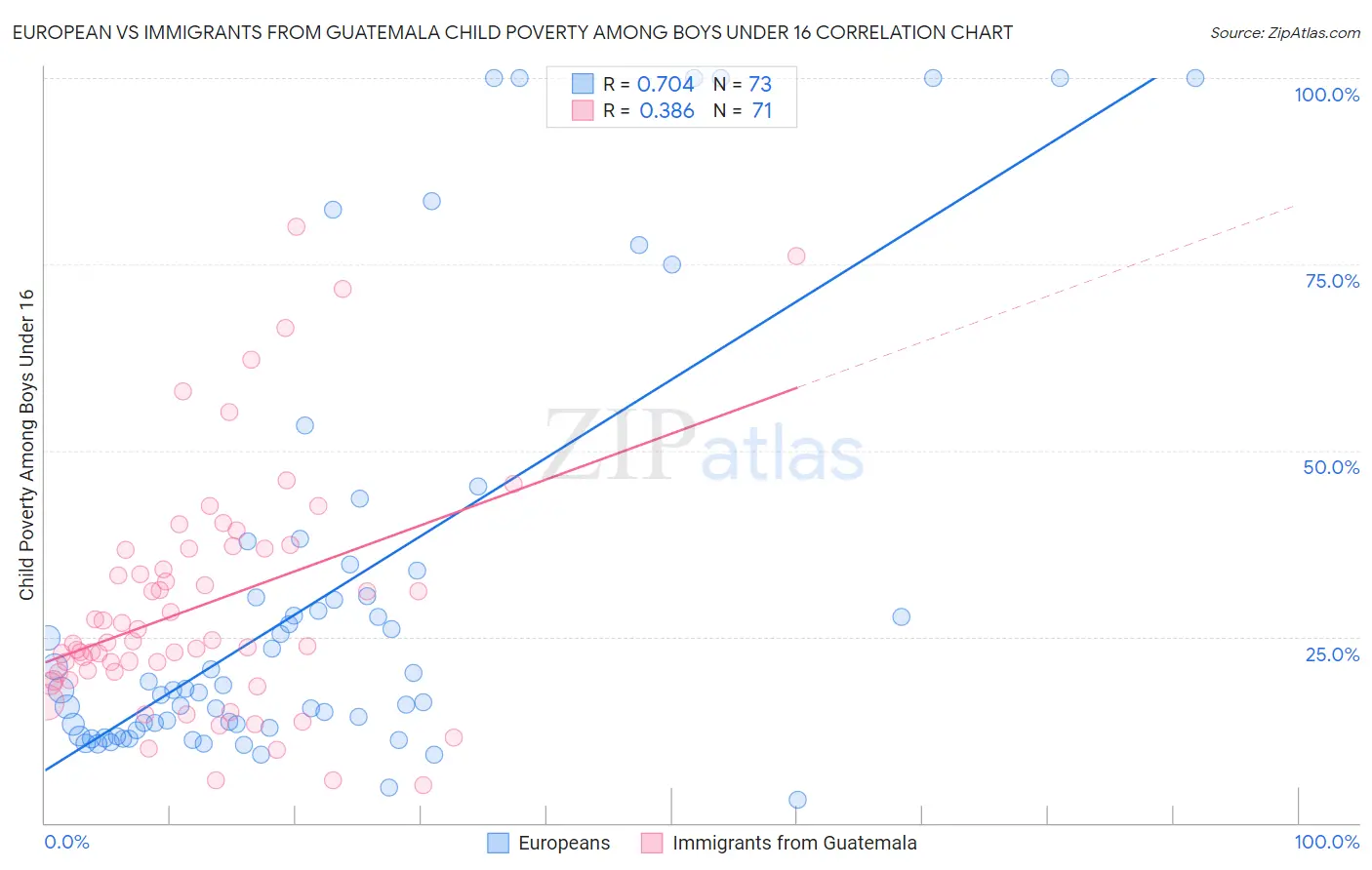 European vs Immigrants from Guatemala Child Poverty Among Boys Under 16