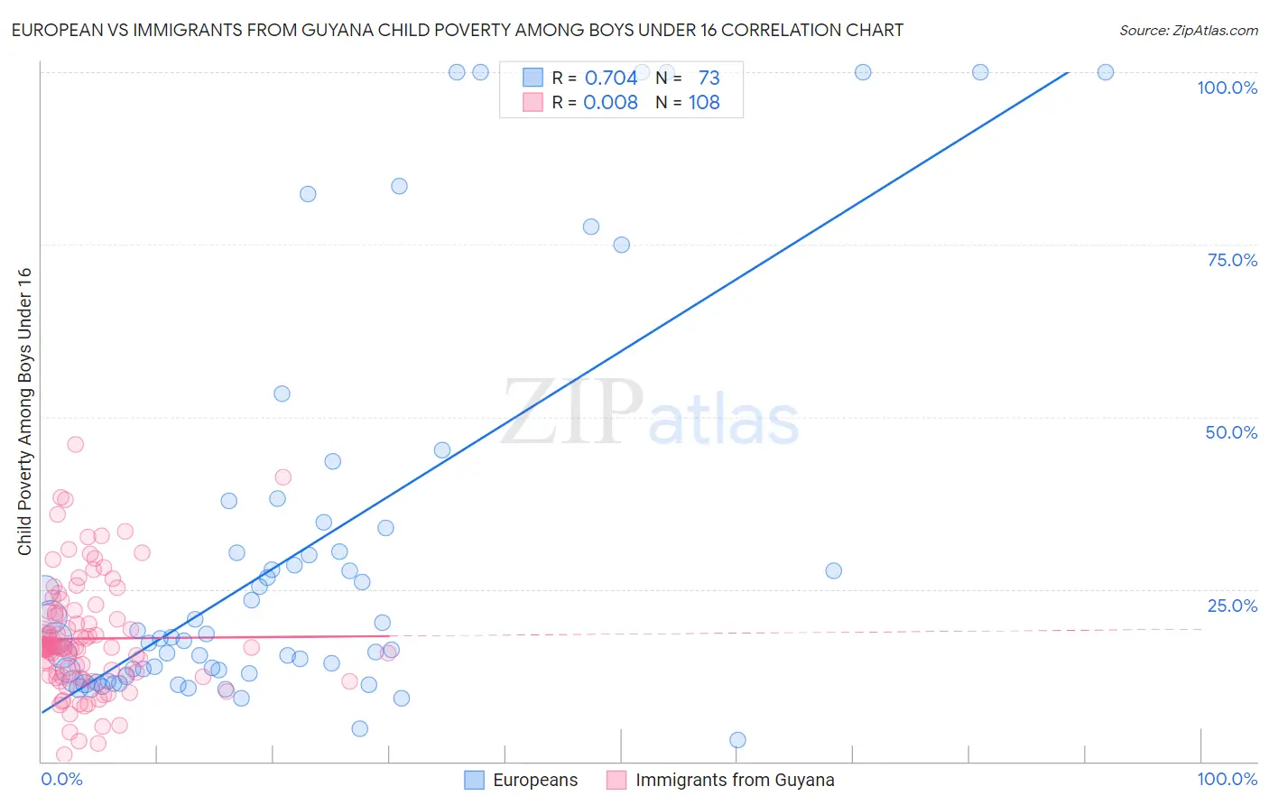 European vs Immigrants from Guyana Child Poverty Among Boys Under 16