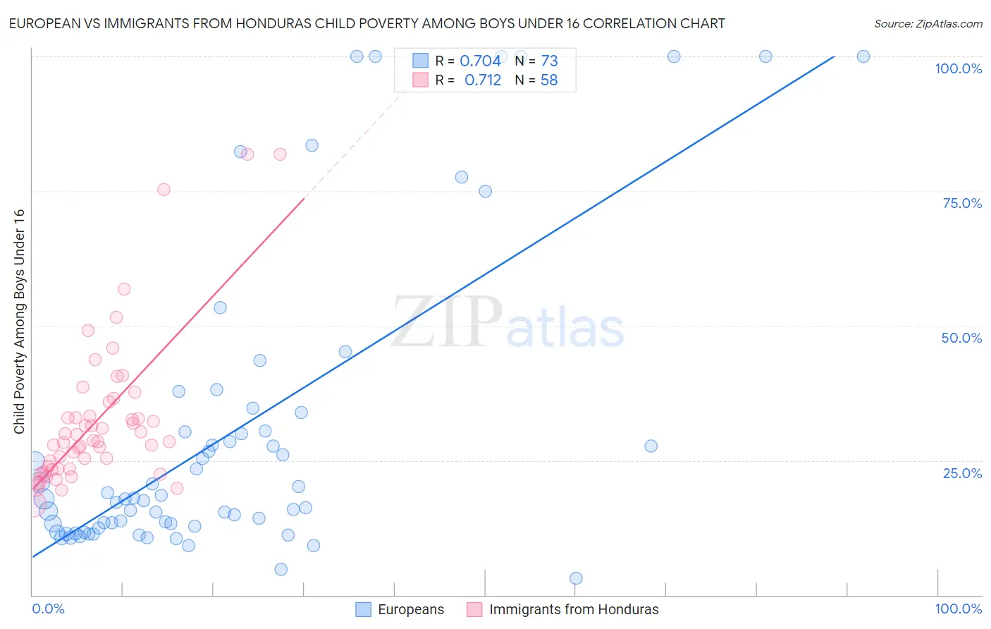 European vs Immigrants from Honduras Child Poverty Among Boys Under 16