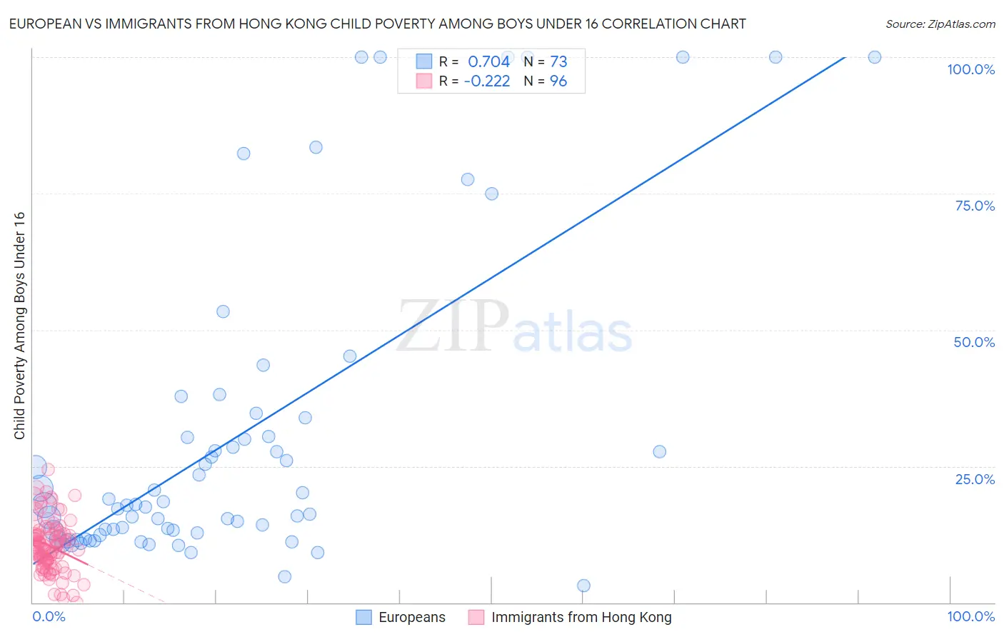 European vs Immigrants from Hong Kong Child Poverty Among Boys Under 16