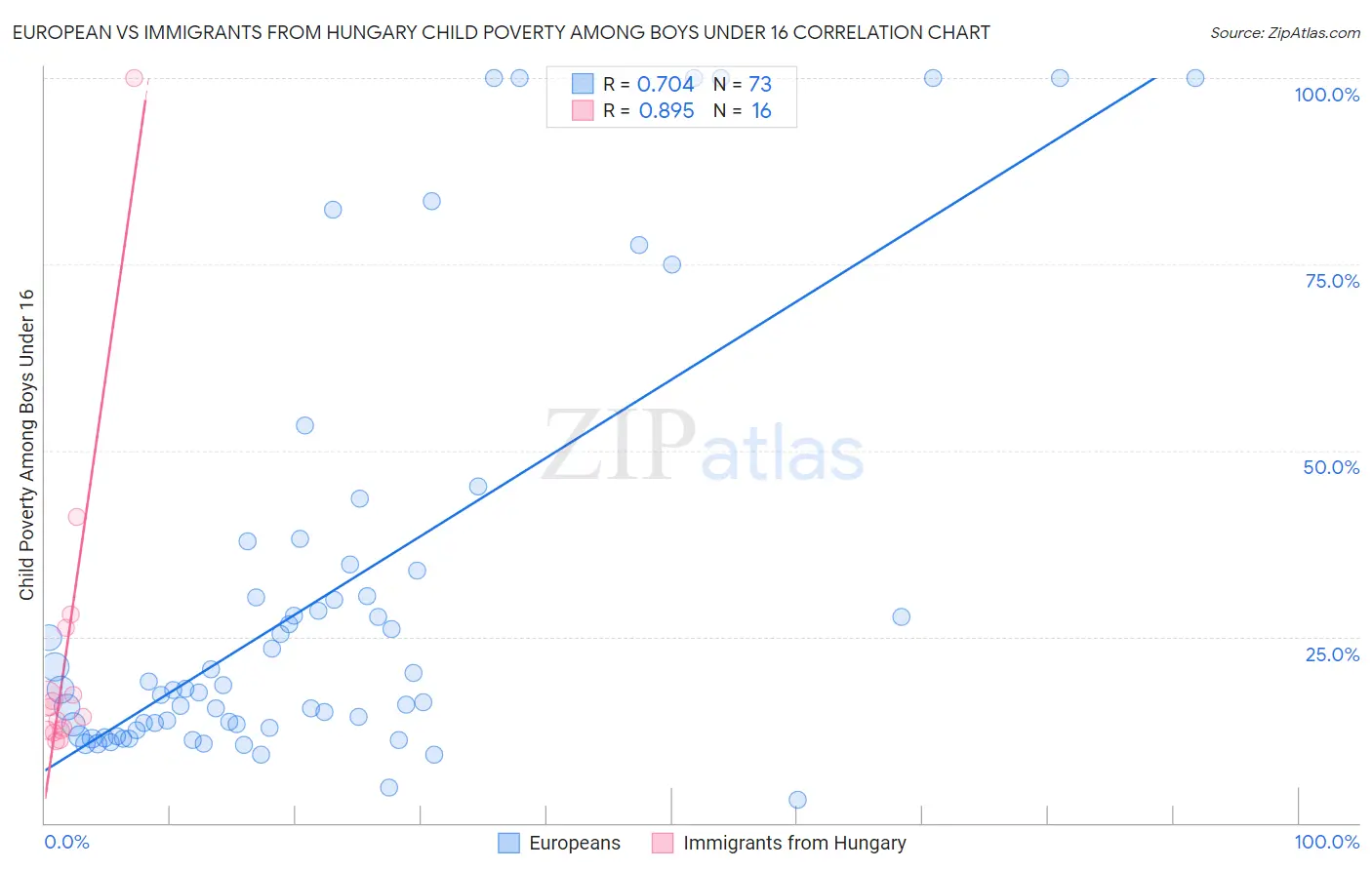 European vs Immigrants from Hungary Child Poverty Among Boys Under 16