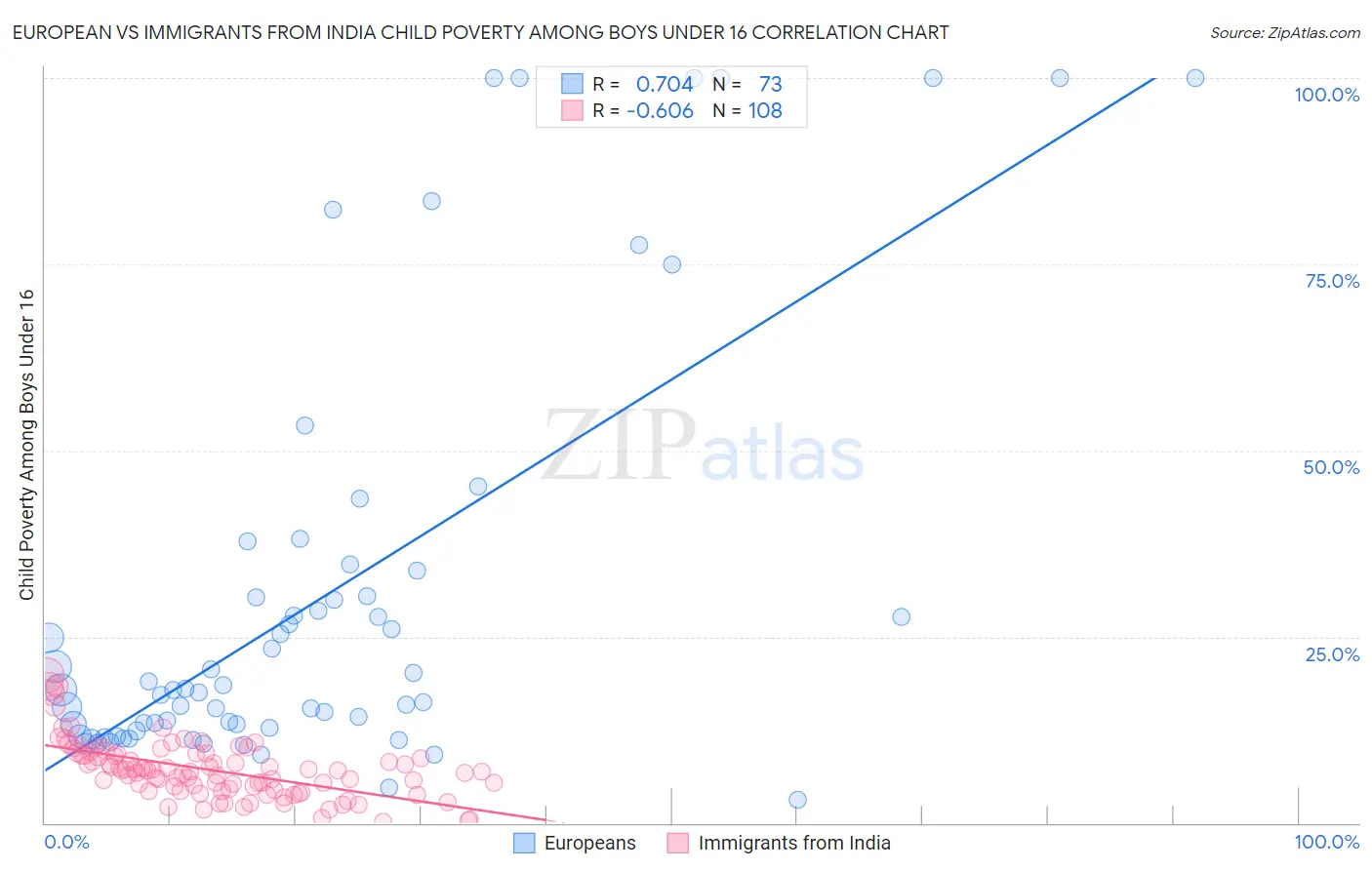 European vs Immigrants from India Child Poverty Among Boys Under 16