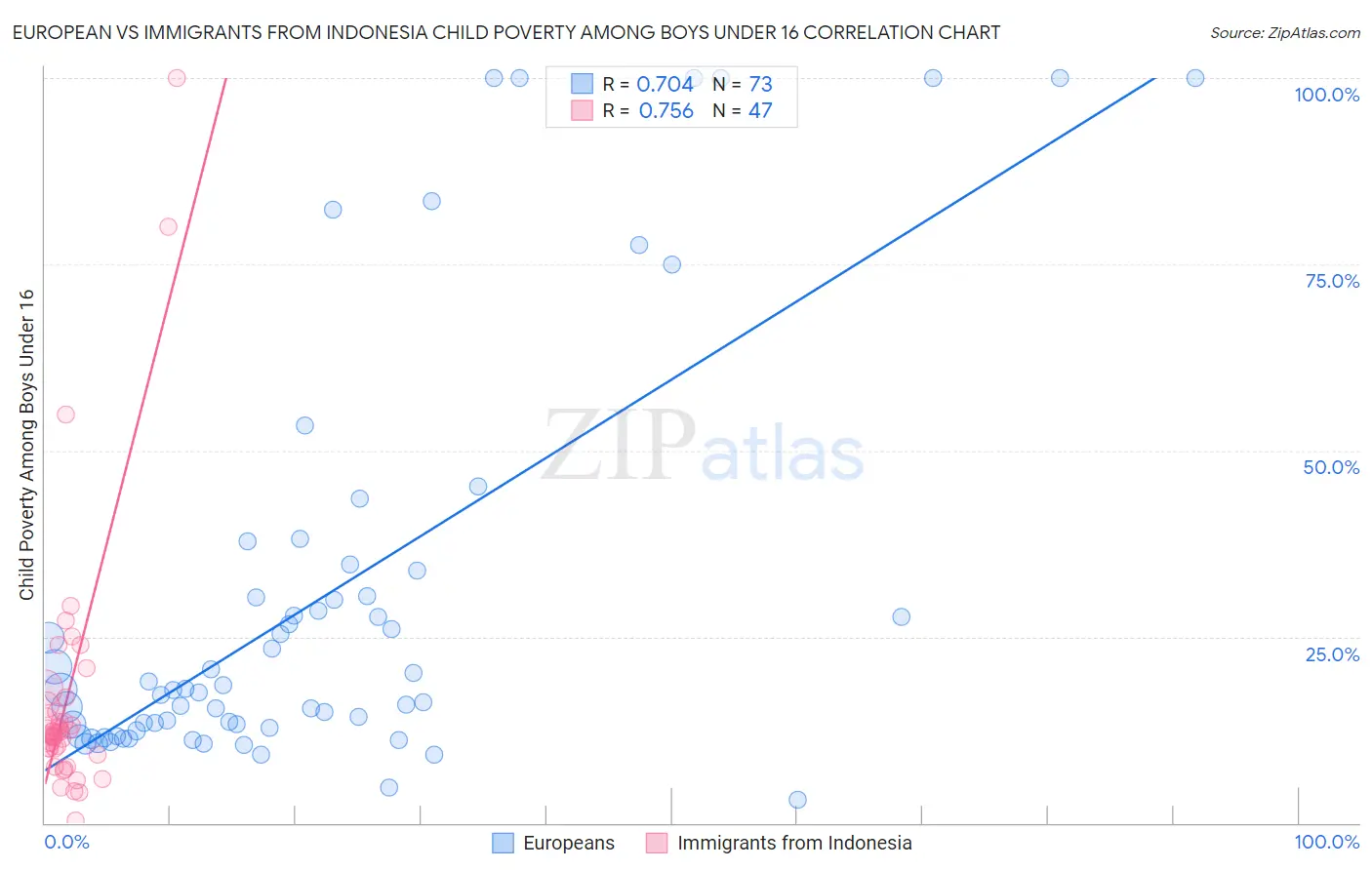 European vs Immigrants from Indonesia Child Poverty Among Boys Under 16