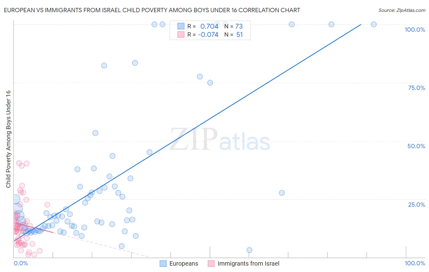 European vs Immigrants from Israel Child Poverty Among Boys Under 16