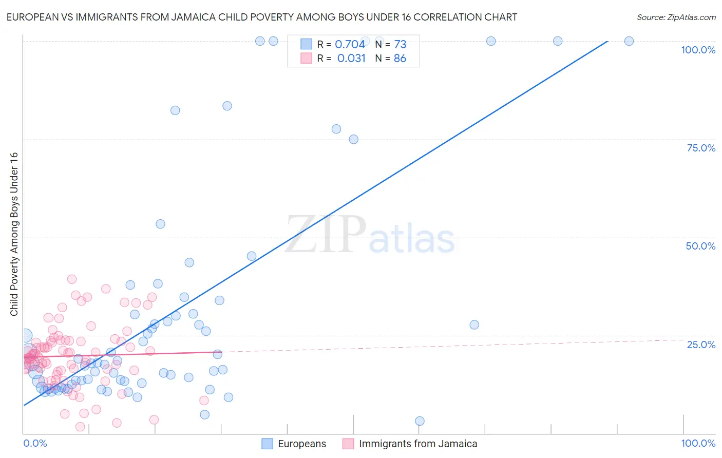 European vs Immigrants from Jamaica Child Poverty Among Boys Under 16