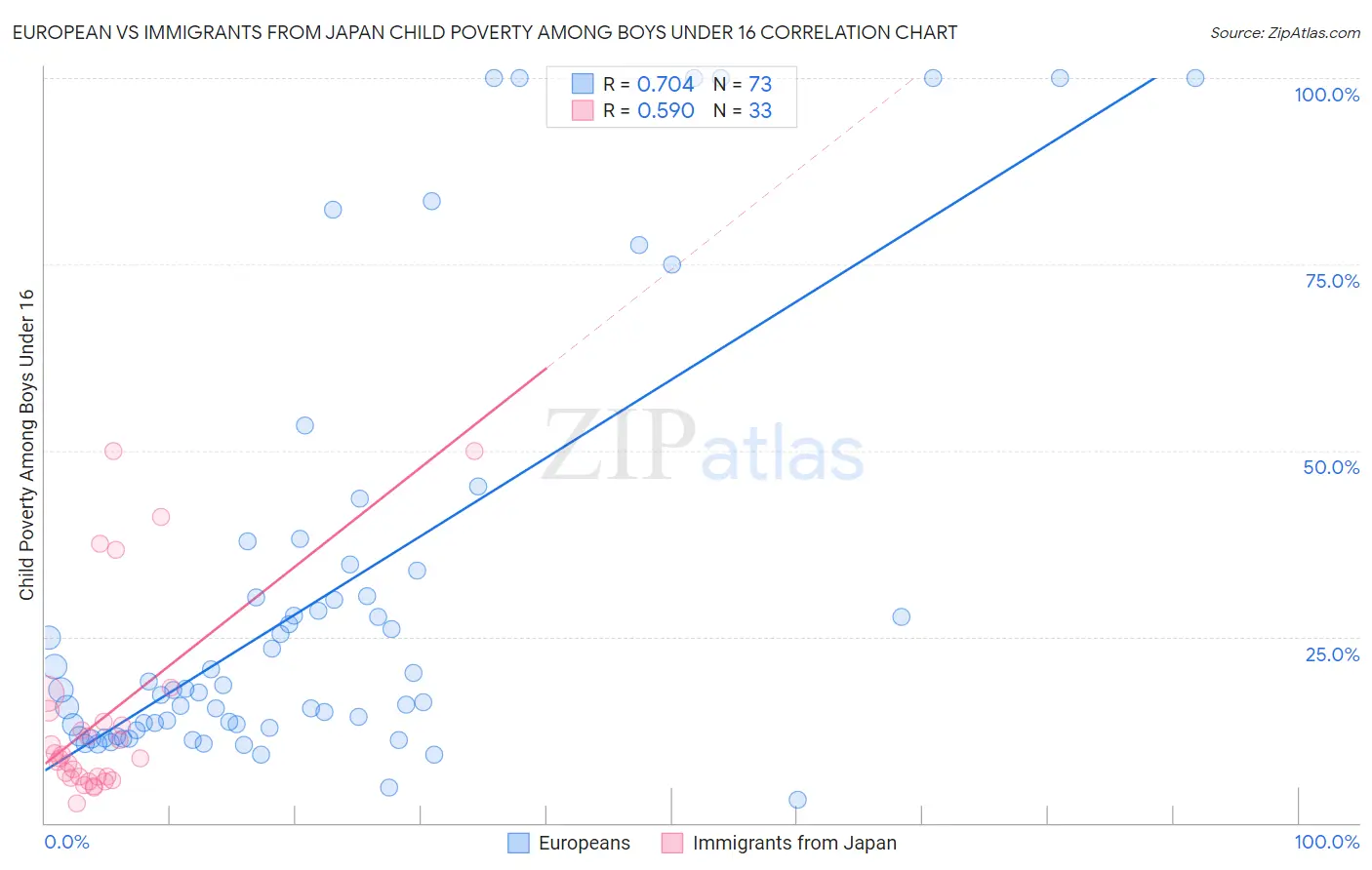European vs Immigrants from Japan Child Poverty Among Boys Under 16
