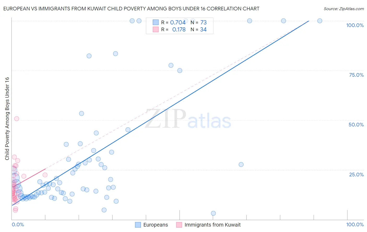 European vs Immigrants from Kuwait Child Poverty Among Boys Under 16
