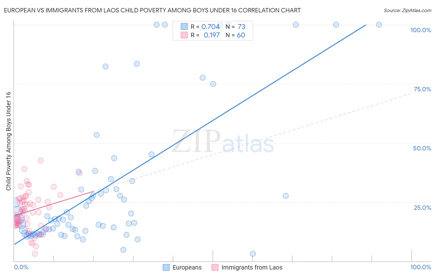 European vs Immigrants from Laos Child Poverty Among Boys Under 16
