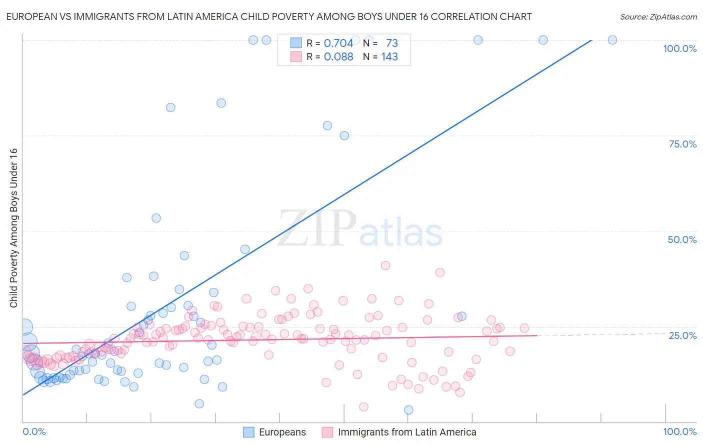 European vs Immigrants from Latin America Child Poverty Among Boys Under 16