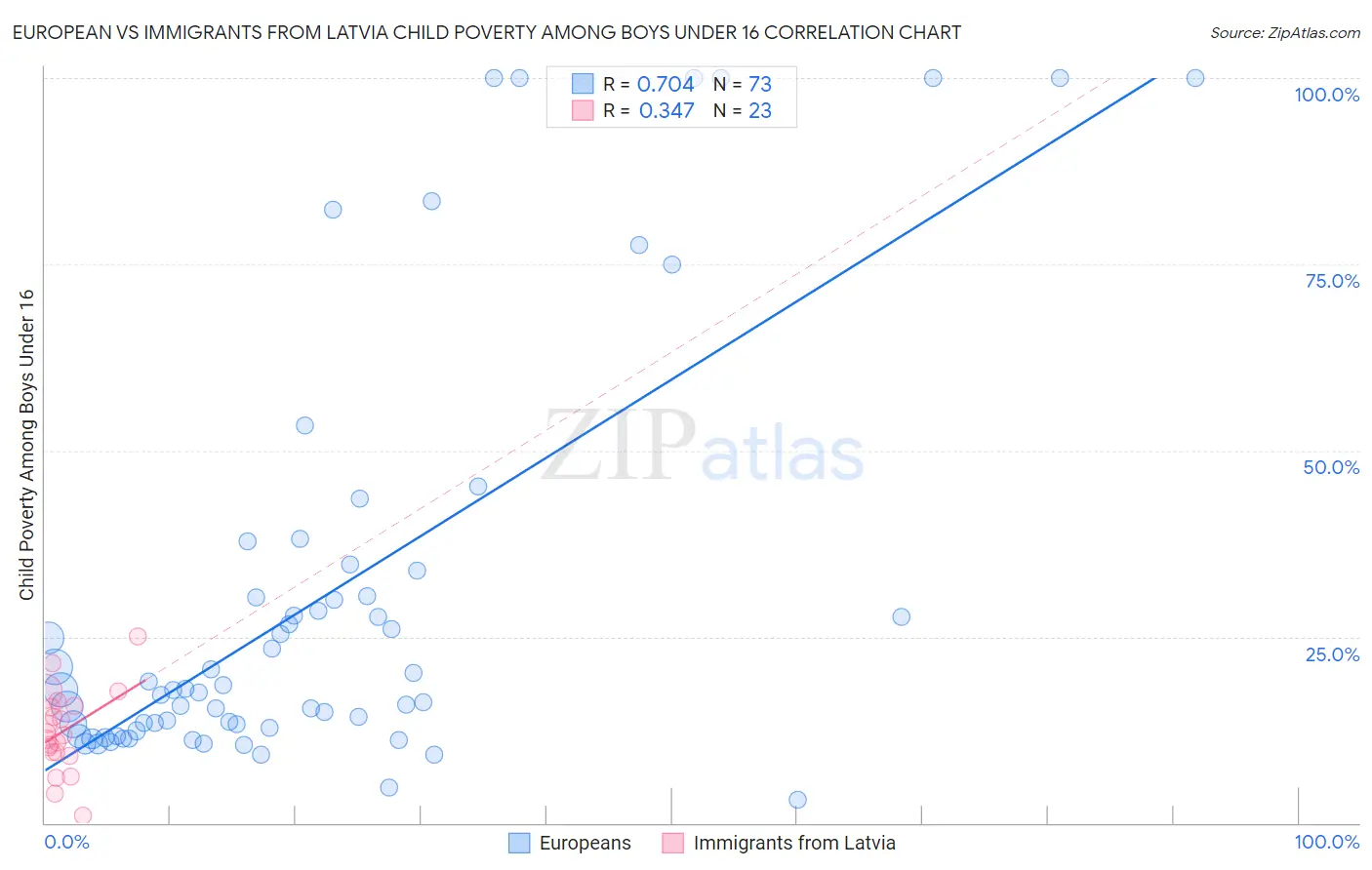 European vs Immigrants from Latvia Child Poverty Among Boys Under 16