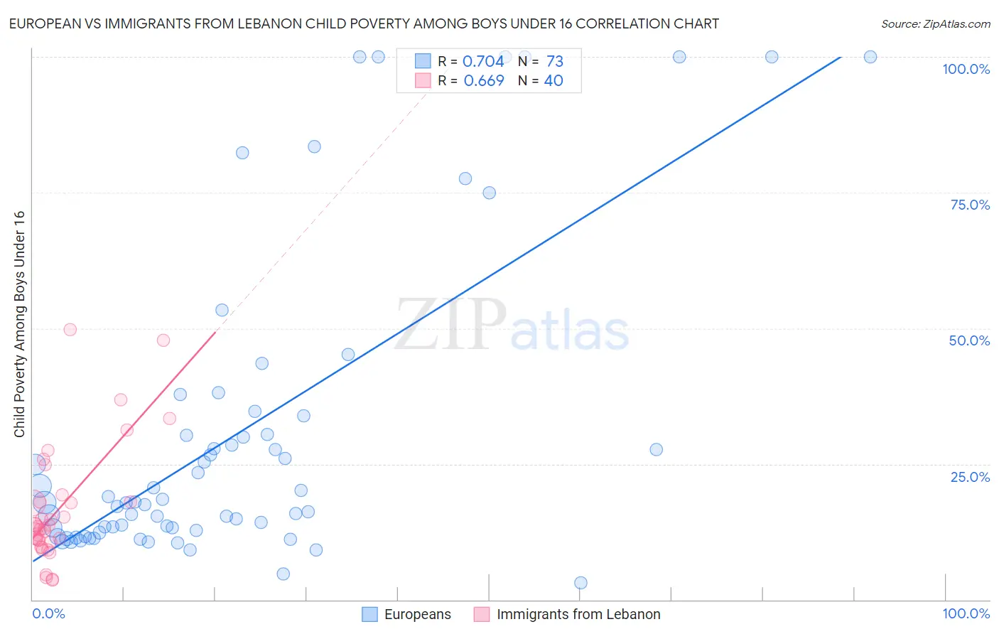European vs Immigrants from Lebanon Child Poverty Among Boys Under 16