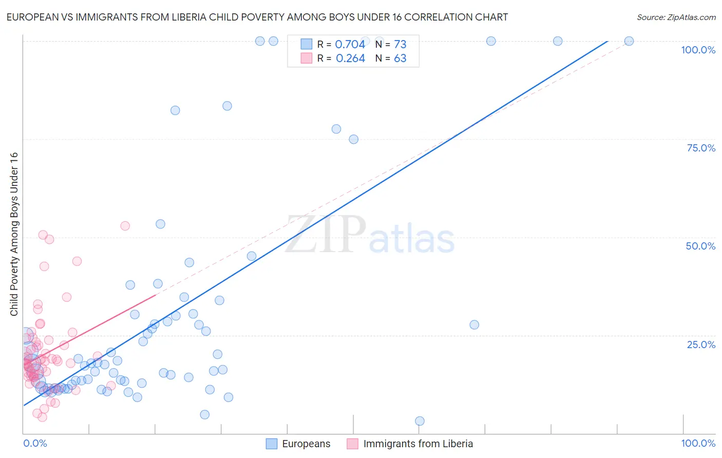 European vs Immigrants from Liberia Child Poverty Among Boys Under 16