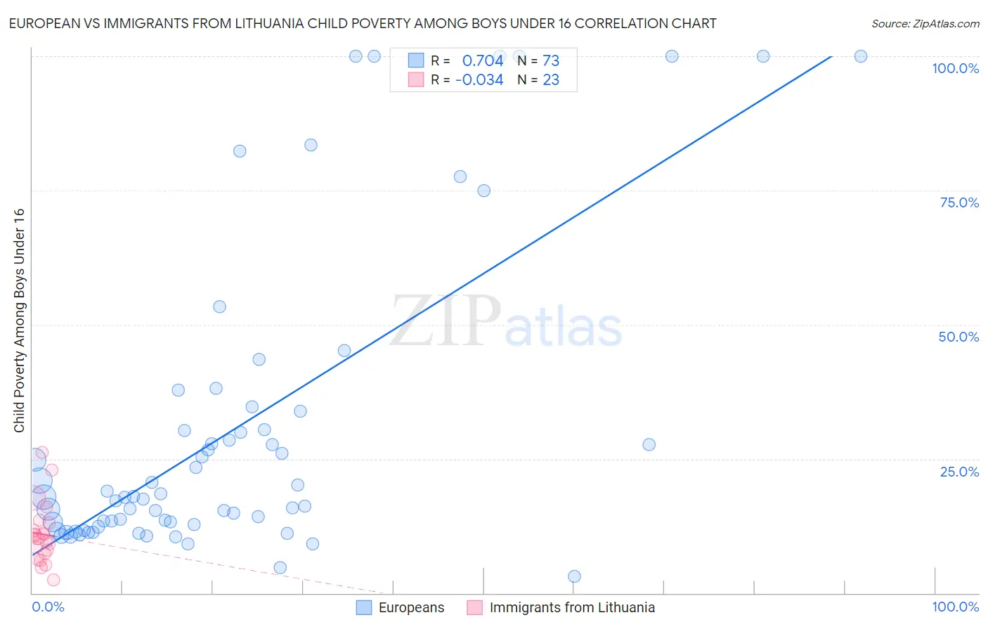 European vs Immigrants from Lithuania Child Poverty Among Boys Under 16