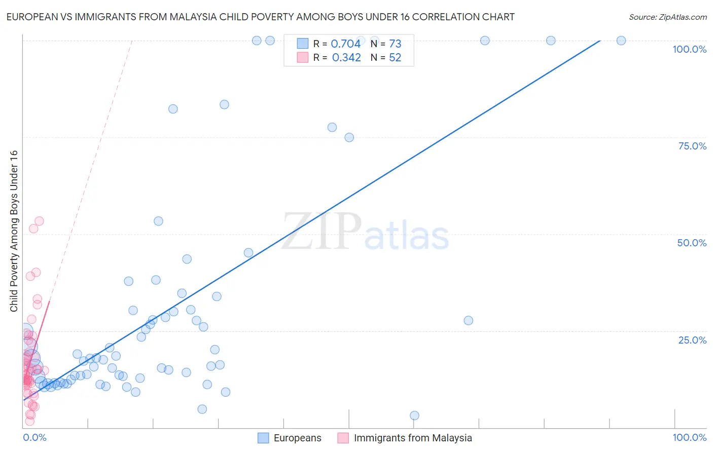 European vs Immigrants from Malaysia Child Poverty Among Boys Under 16