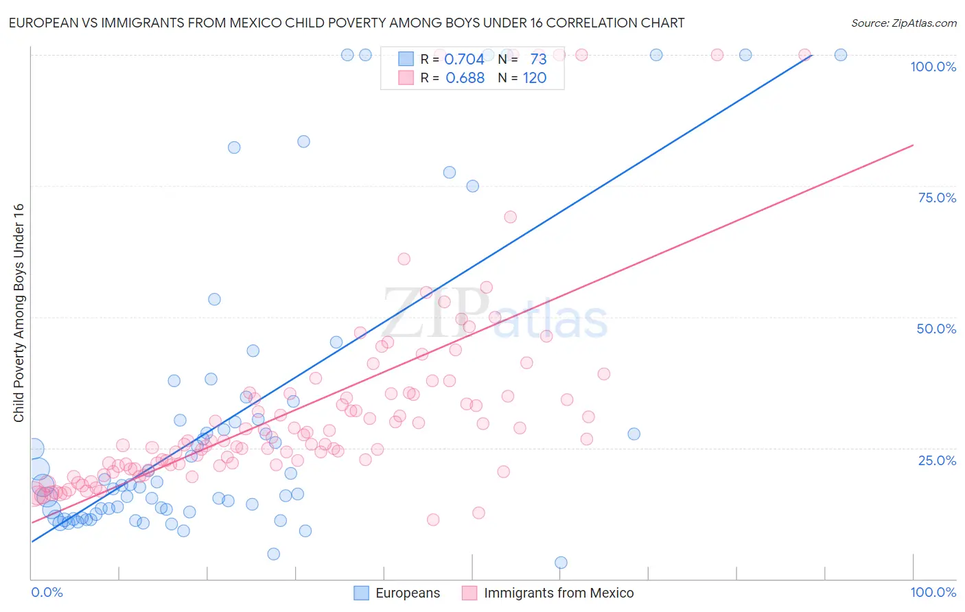 European vs Immigrants from Mexico Child Poverty Among Boys Under 16