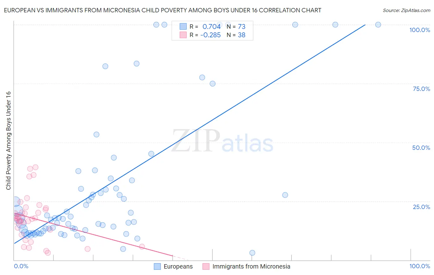 European vs Immigrants from Micronesia Child Poverty Among Boys Under 16