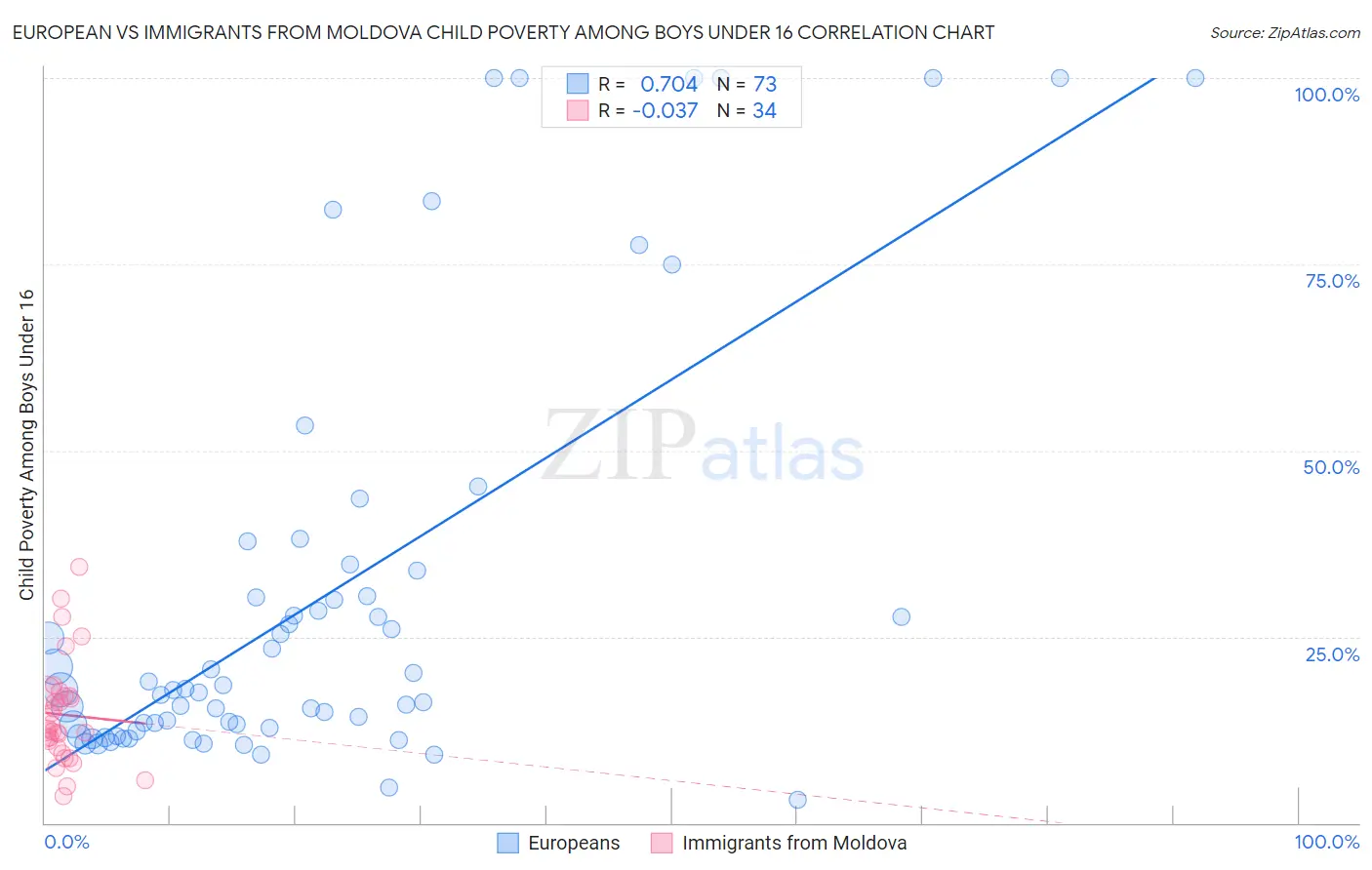 European vs Immigrants from Moldova Child Poverty Among Boys Under 16