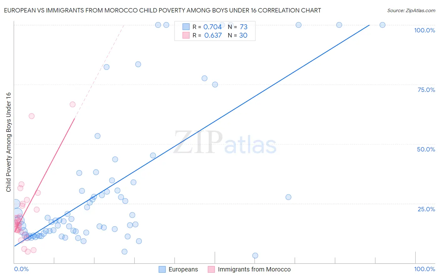 European vs Immigrants from Morocco Child Poverty Among Boys Under 16