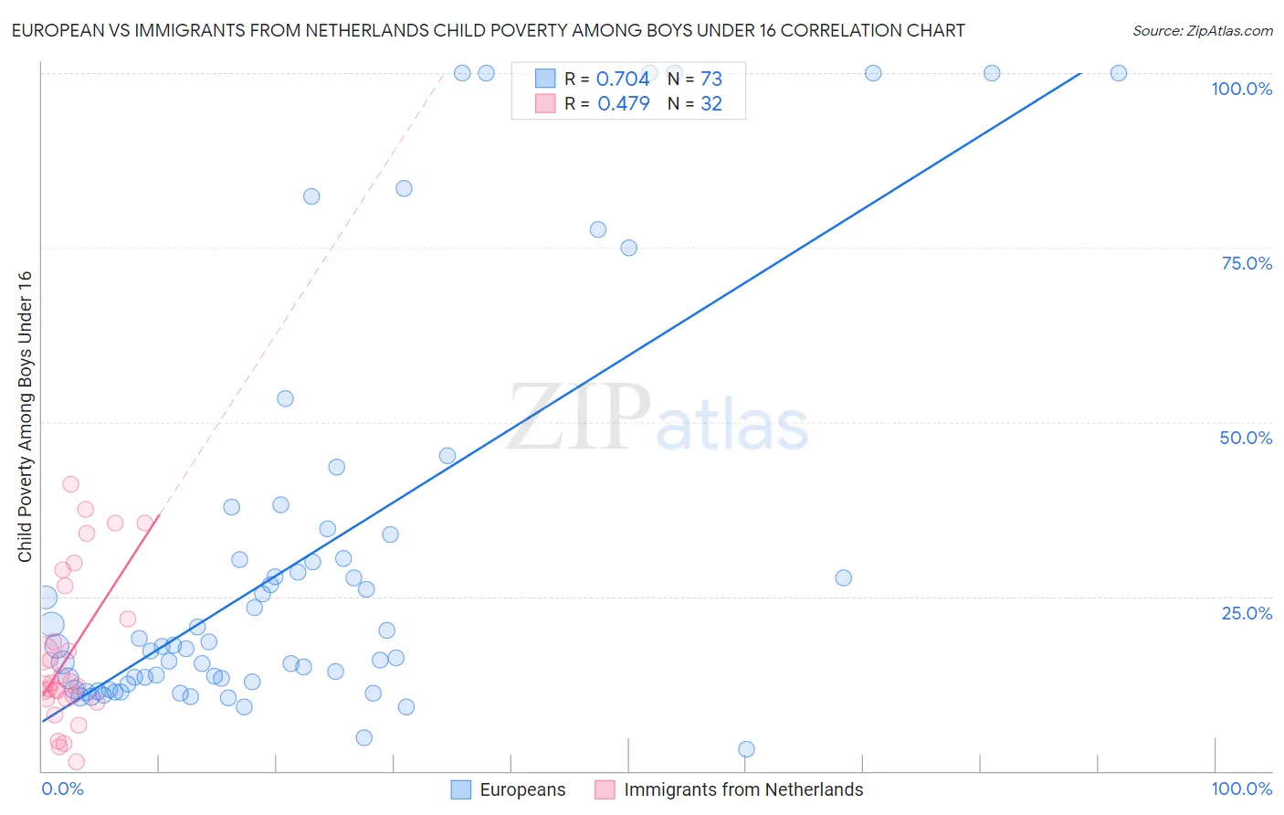 European vs Immigrants from Netherlands Child Poverty Among Boys Under 16