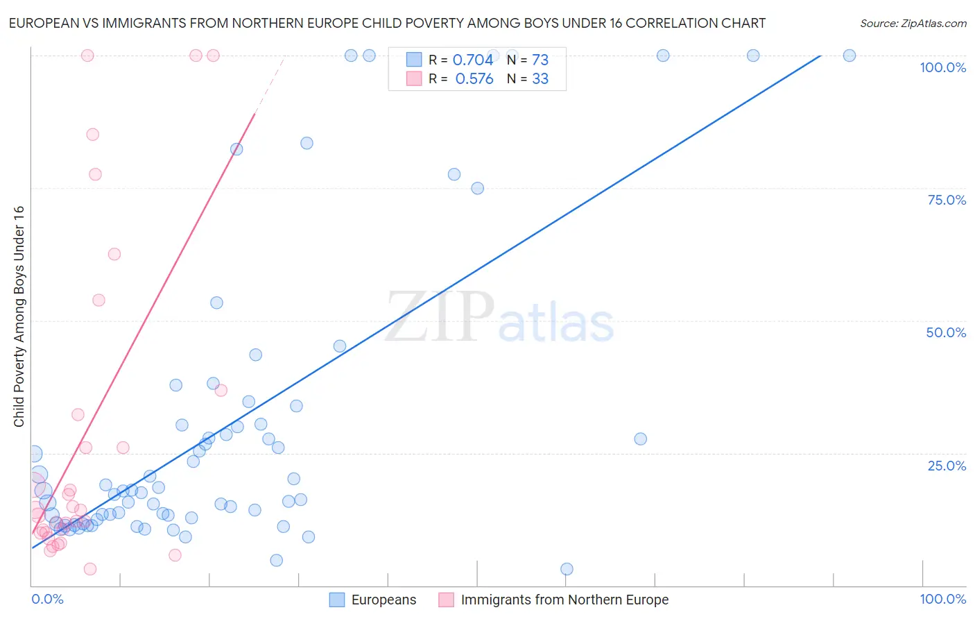 European vs Immigrants from Northern Europe Child Poverty Among Boys Under 16
