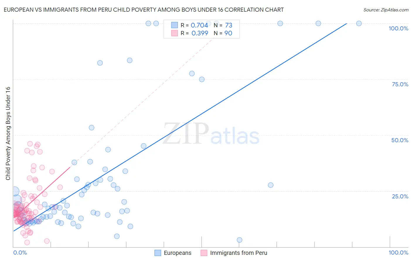 European vs Immigrants from Peru Child Poverty Among Boys Under 16