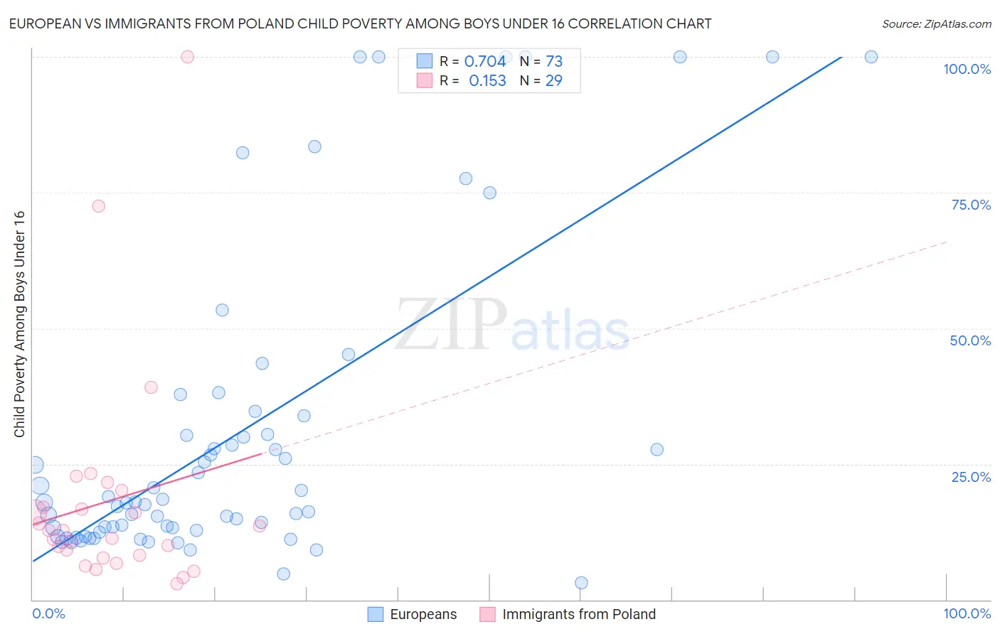 European vs Immigrants from Poland Child Poverty Among Boys Under 16