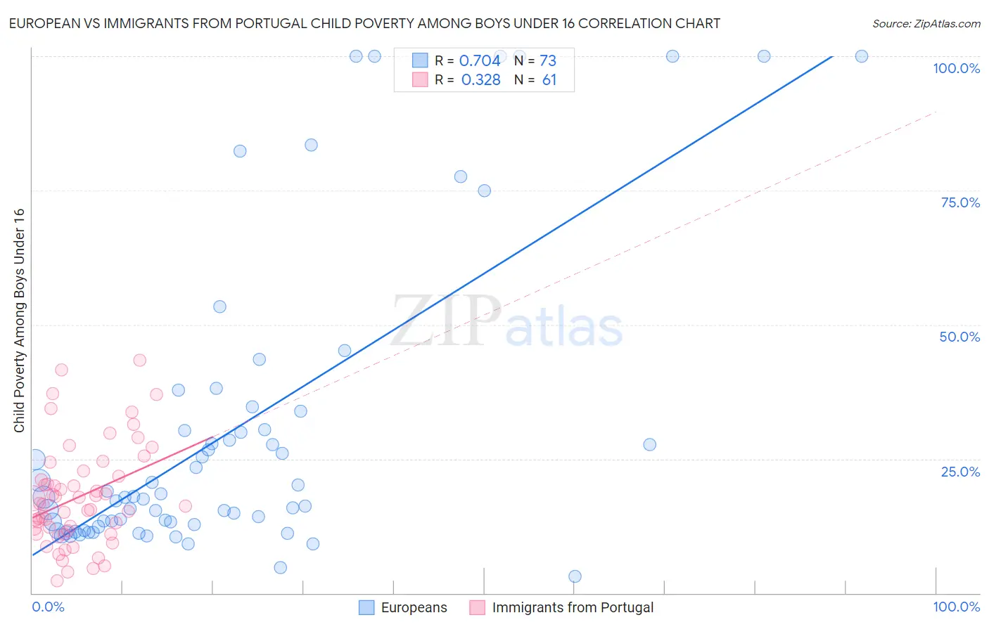 European vs Immigrants from Portugal Child Poverty Among Boys Under 16