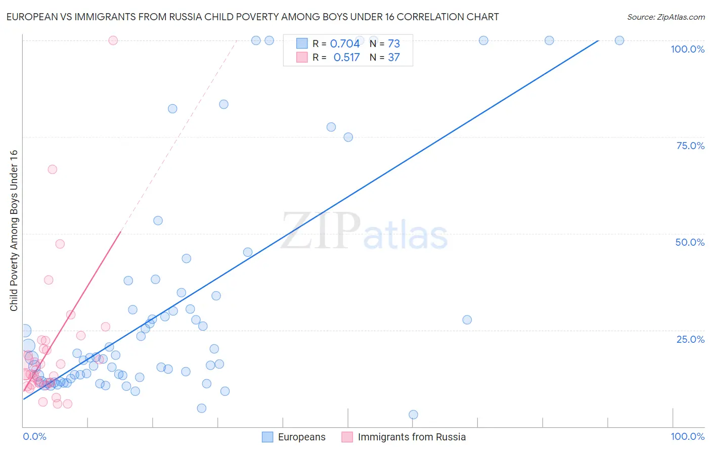 European vs Immigrants from Russia Child Poverty Among Boys Under 16