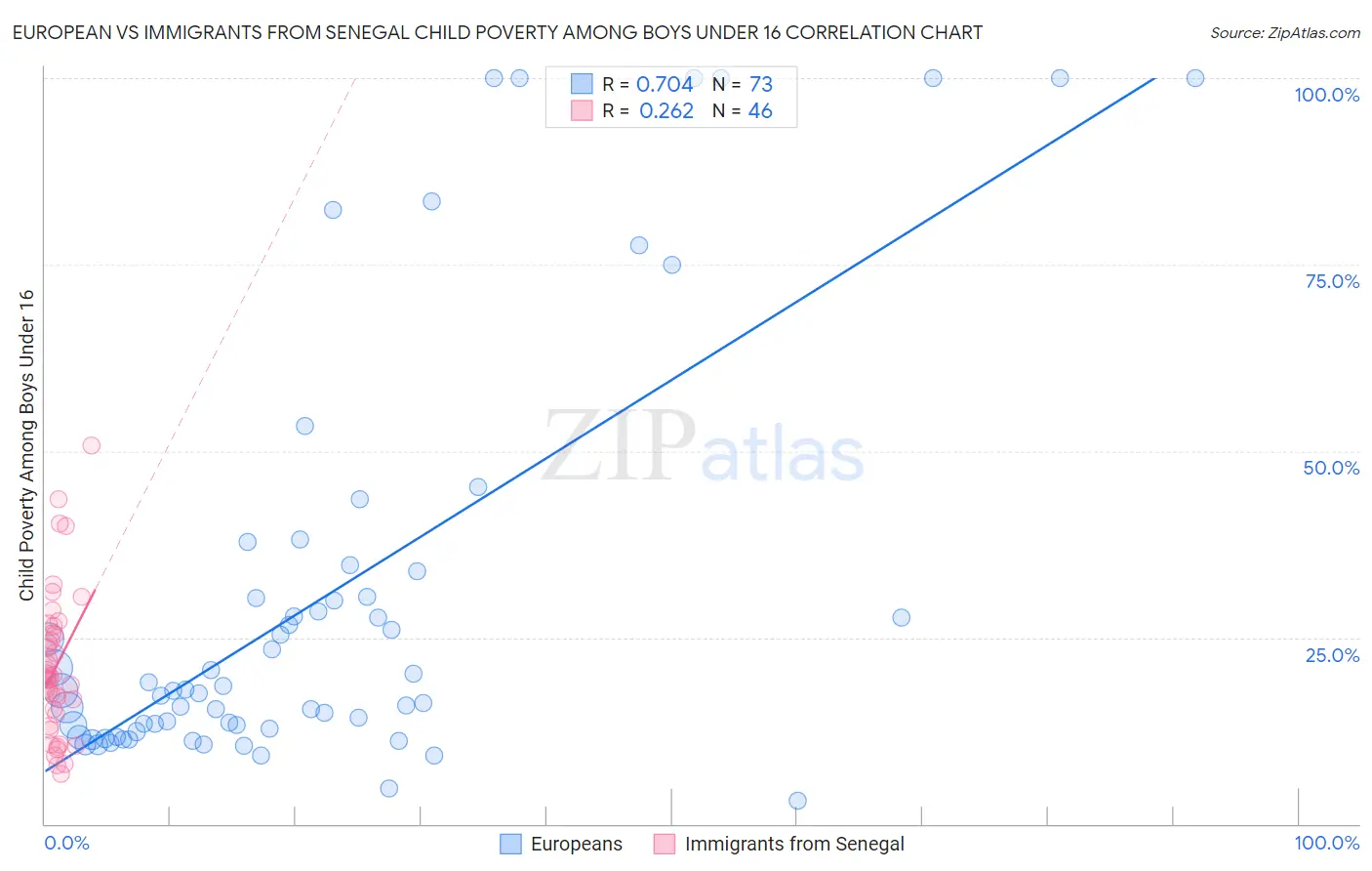 European vs Immigrants from Senegal Child Poverty Among Boys Under 16