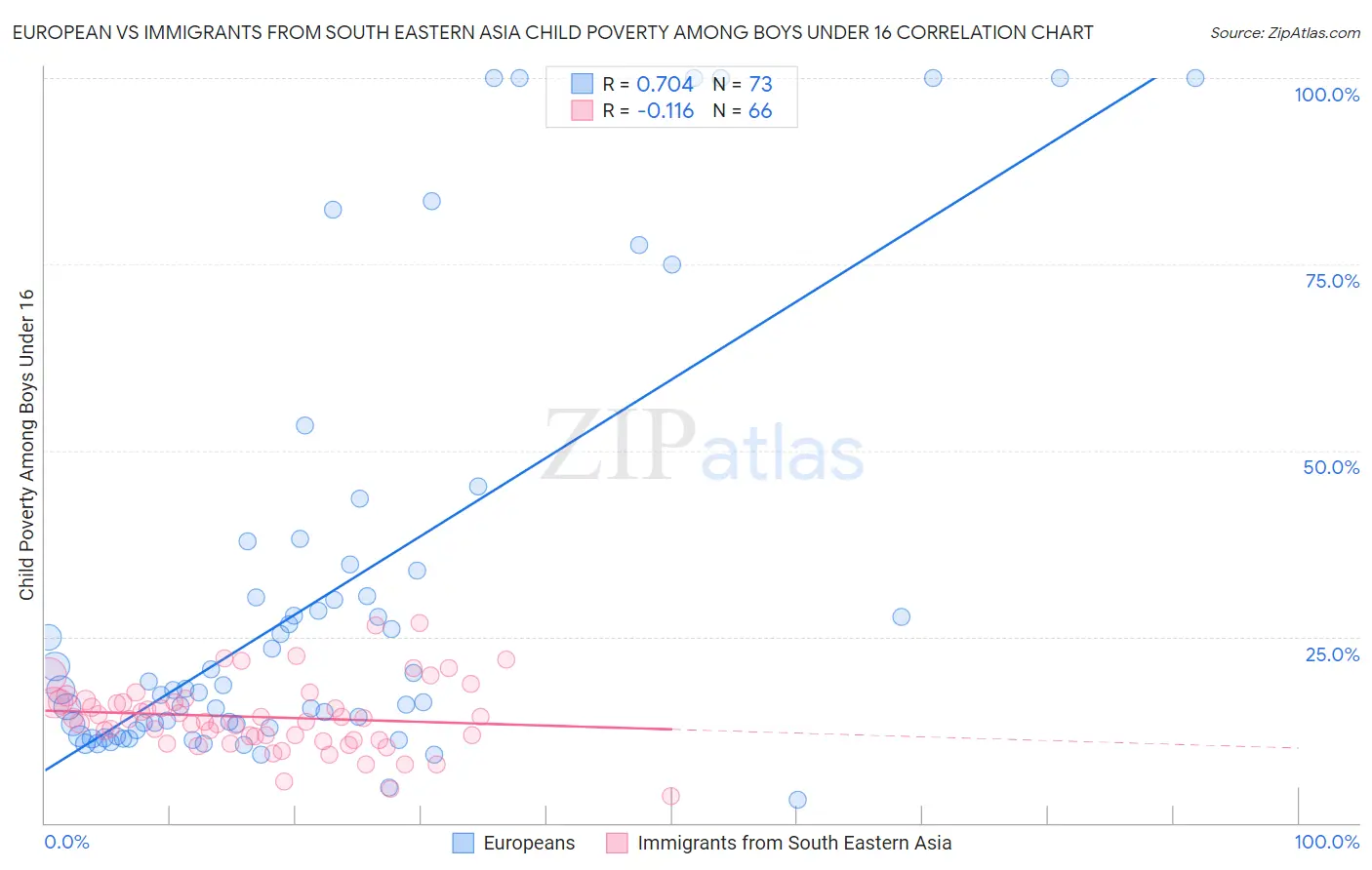 European vs Immigrants from South Eastern Asia Child Poverty Among Boys Under 16