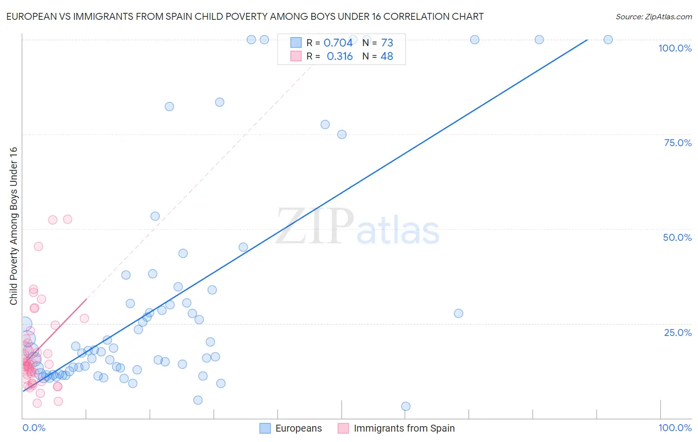 European vs Immigrants from Spain Child Poverty Among Boys Under 16