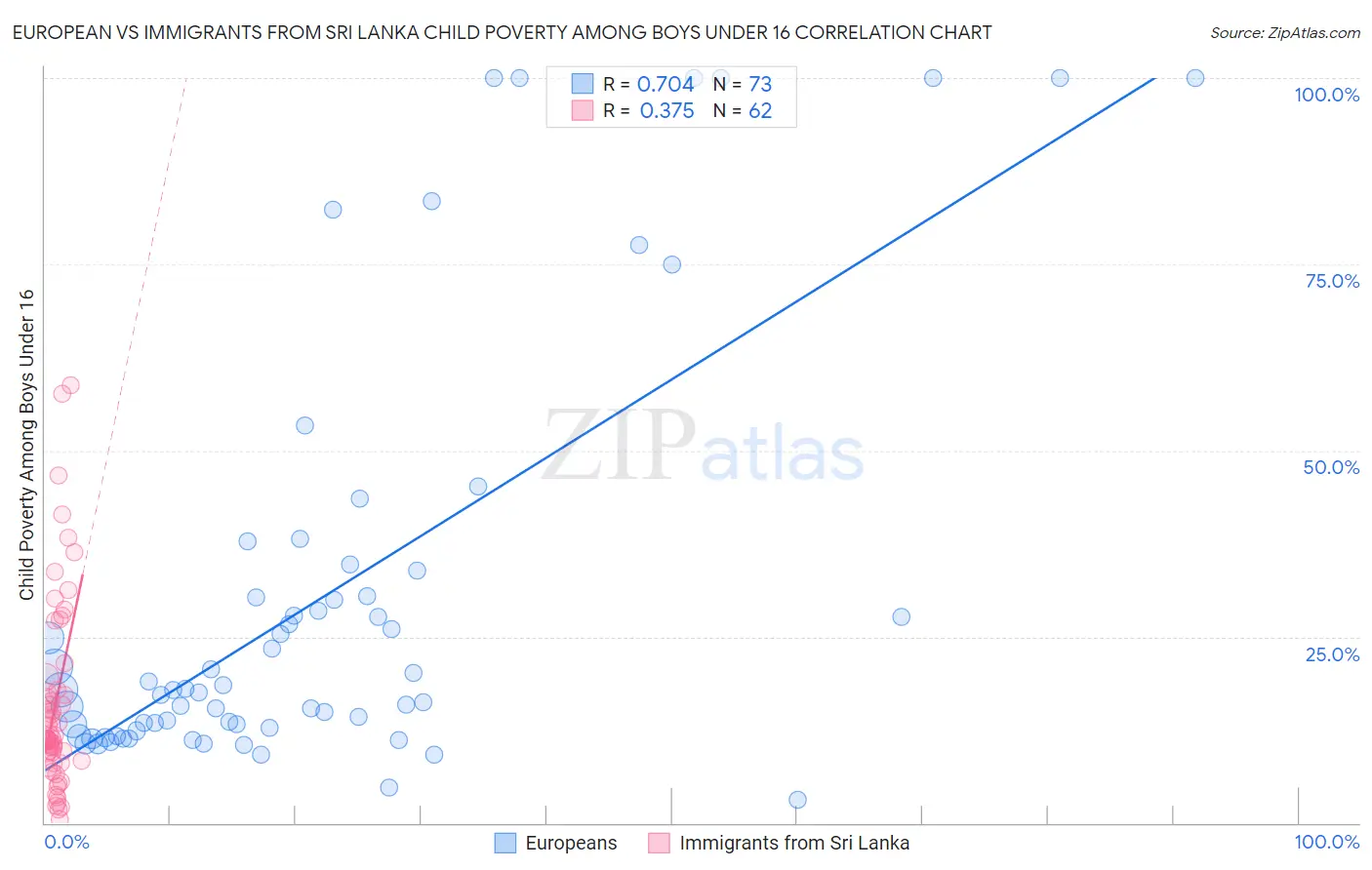 European vs Immigrants from Sri Lanka Child Poverty Among Boys Under 16