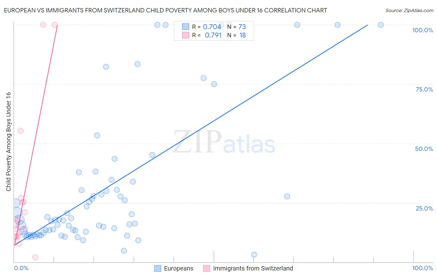 European vs Immigrants from Switzerland Child Poverty Among Boys Under 16