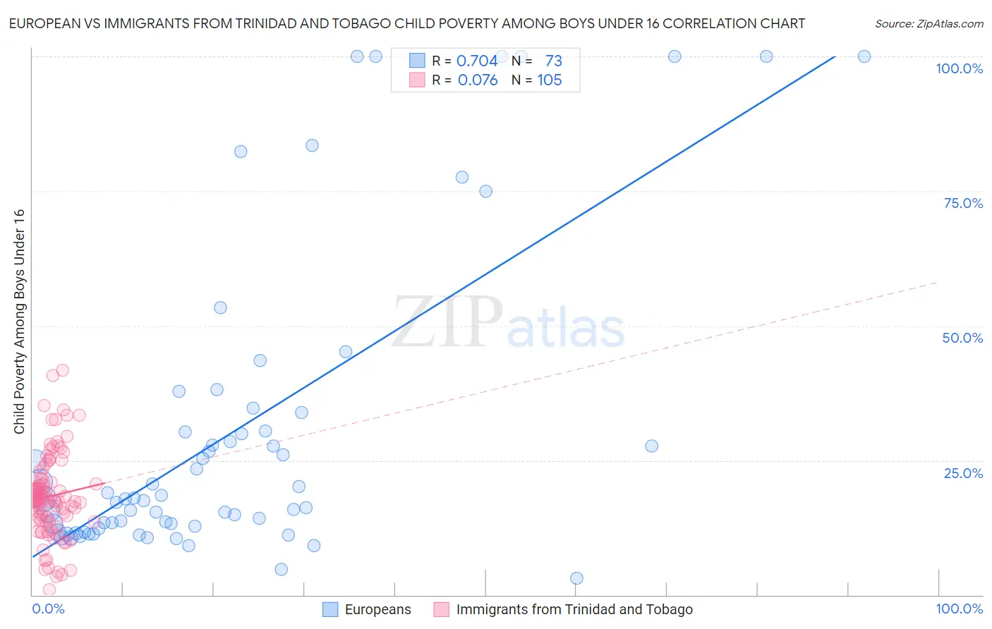 European vs Immigrants from Trinidad and Tobago Child Poverty Among Boys Under 16