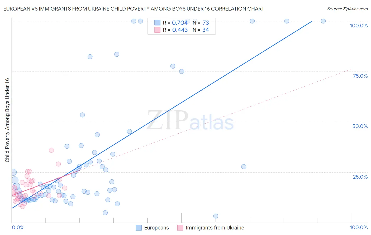 European vs Immigrants from Ukraine Child Poverty Among Boys Under 16