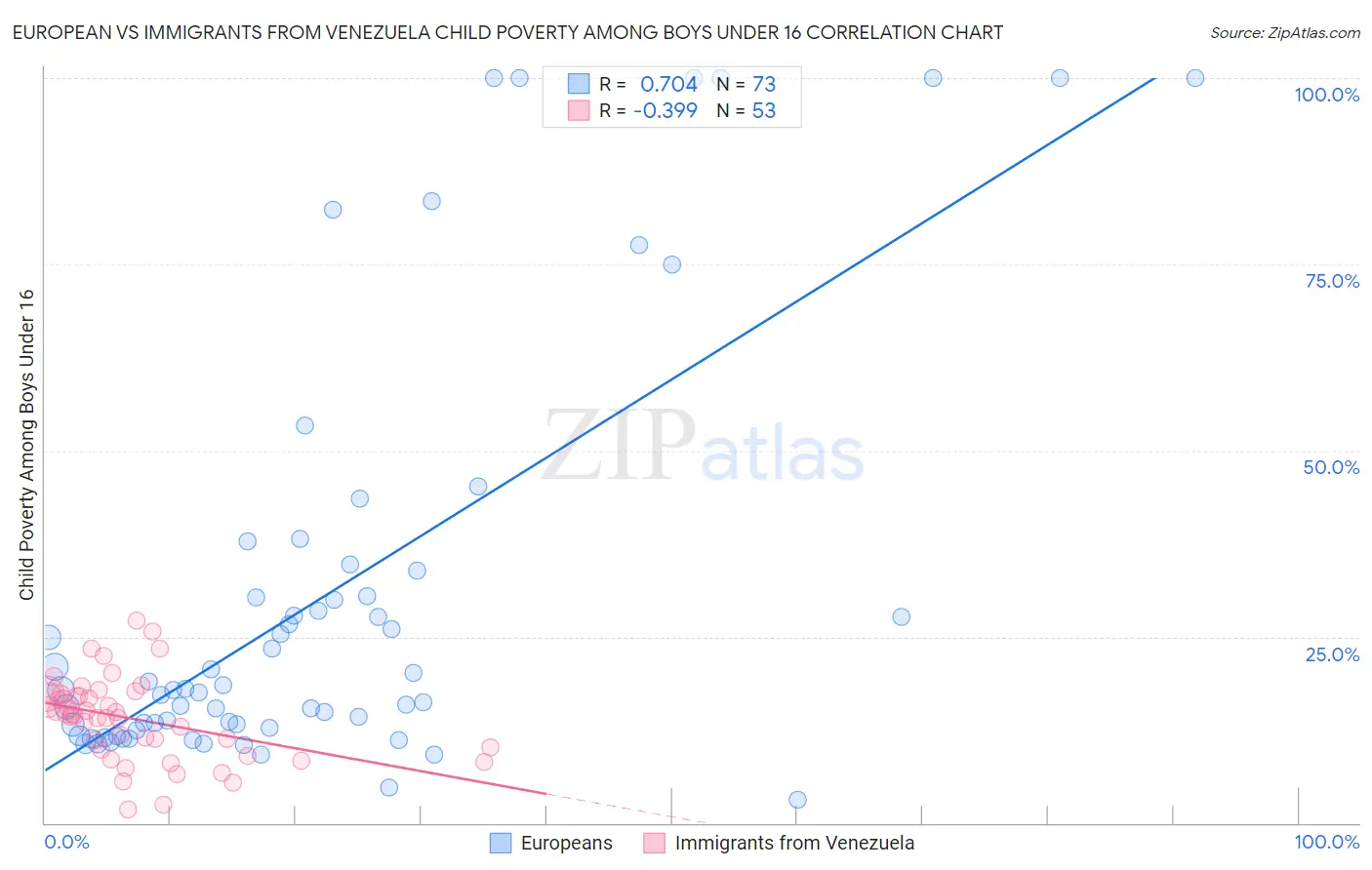 European vs Immigrants from Venezuela Child Poverty Among Boys Under 16
