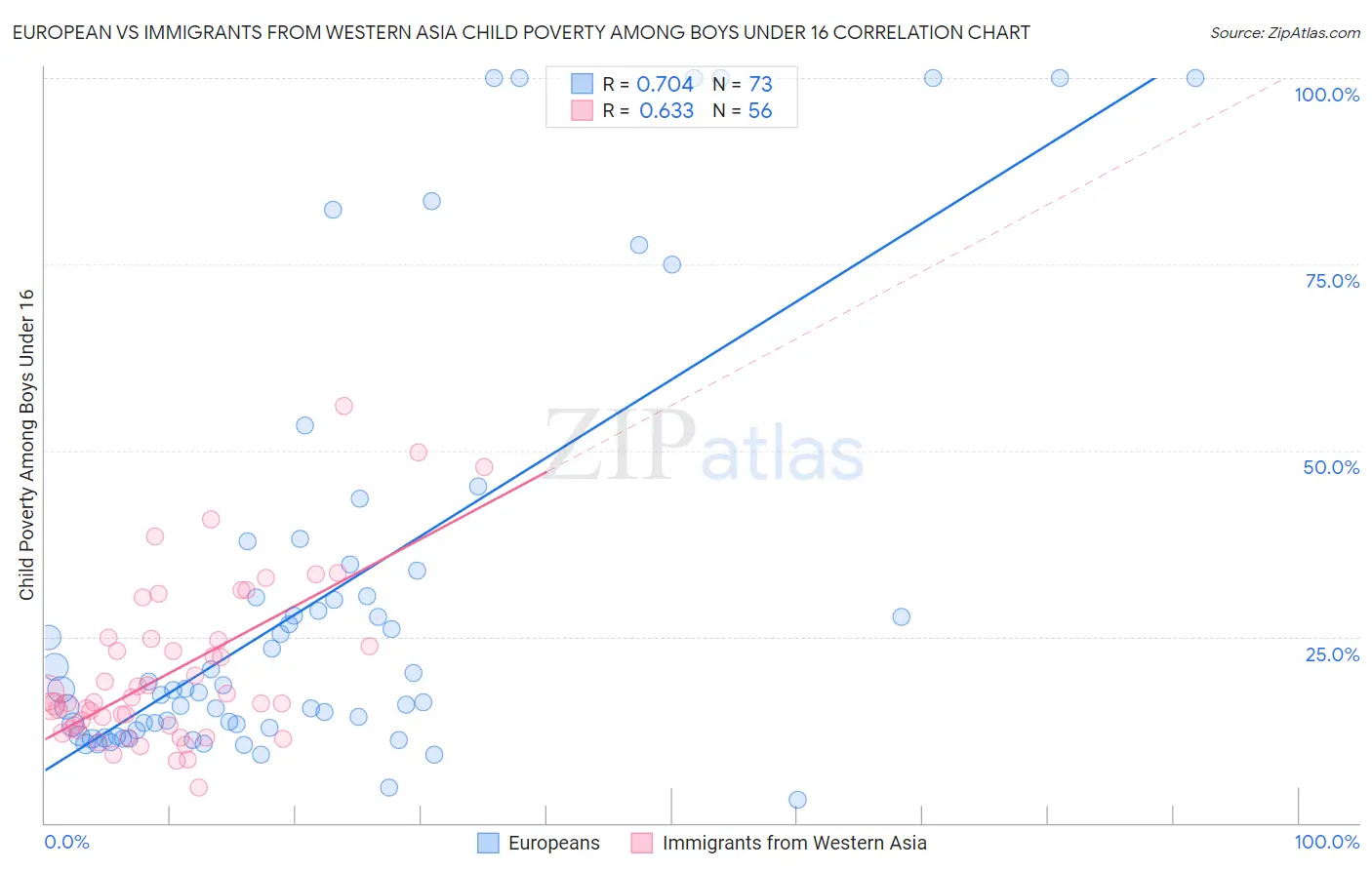 European vs Immigrants from Western Asia Child Poverty Among Boys Under 16