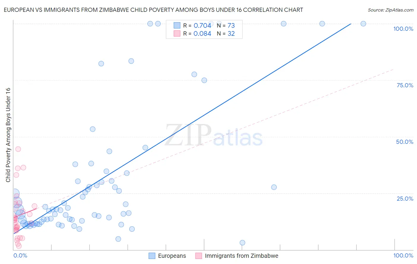 European vs Immigrants from Zimbabwe Child Poverty Among Boys Under 16