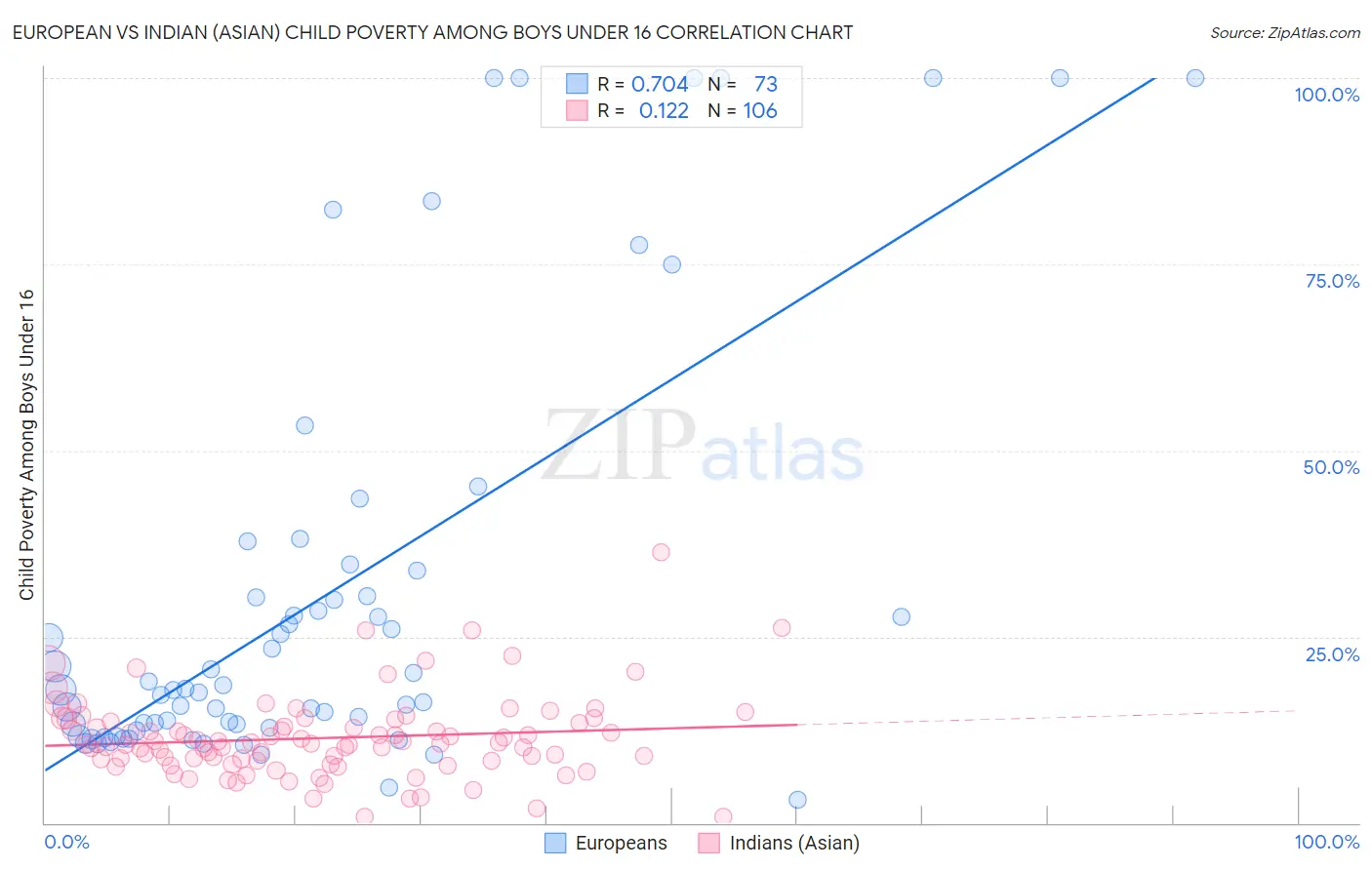 European vs Indian (Asian) Child Poverty Among Boys Under 16